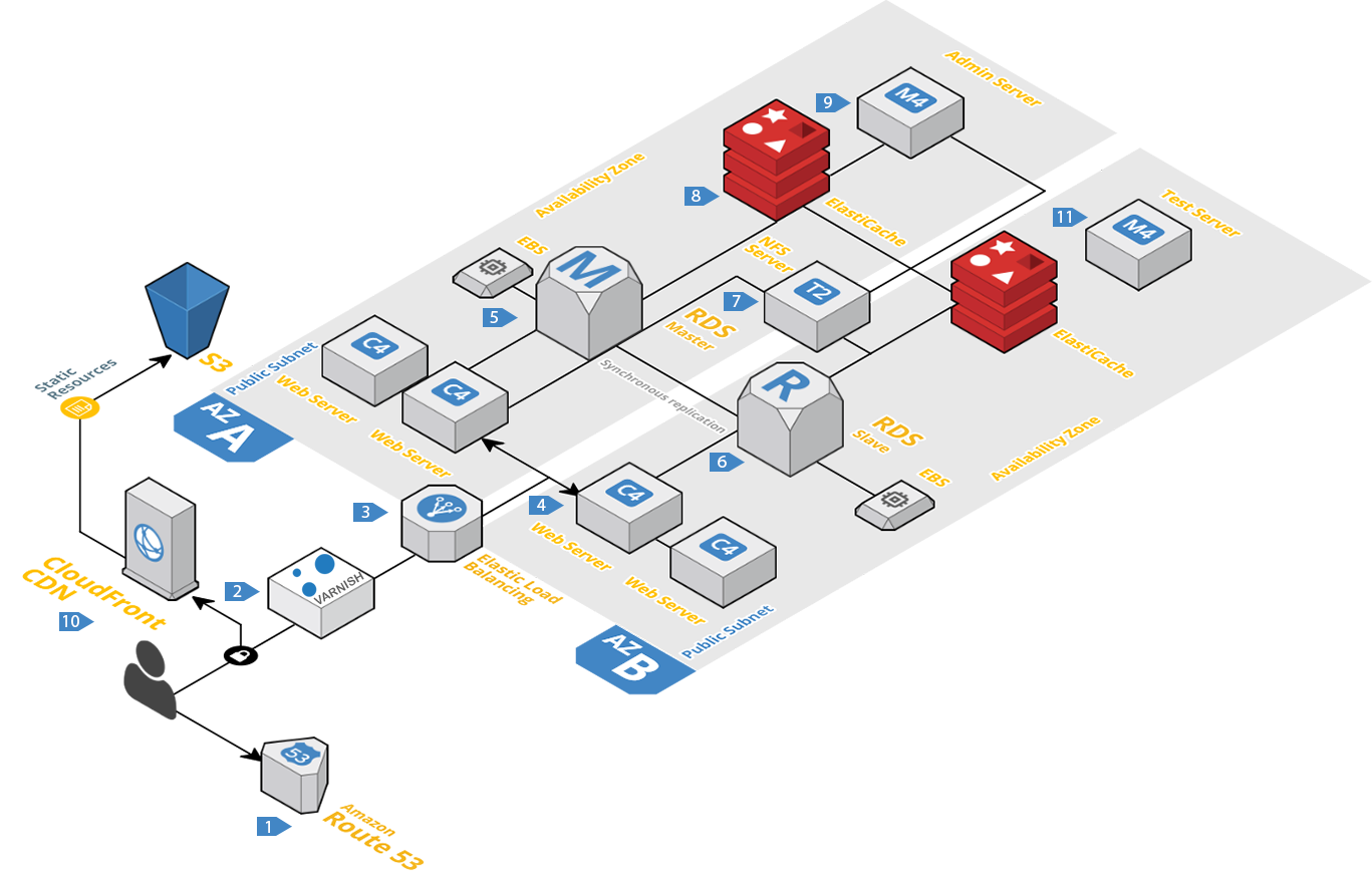 Multi-Server Architecture Diagram