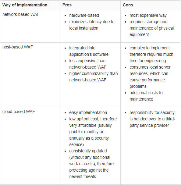 Benefits of using Web Application Firewall (WAF)