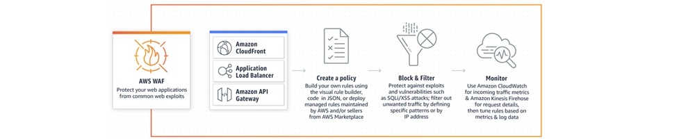 What Is WAF? Answers To All Questions About Web Application Firewall