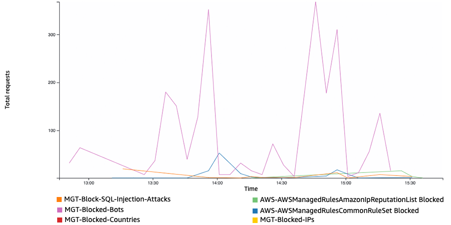 Visibility in Real-Time