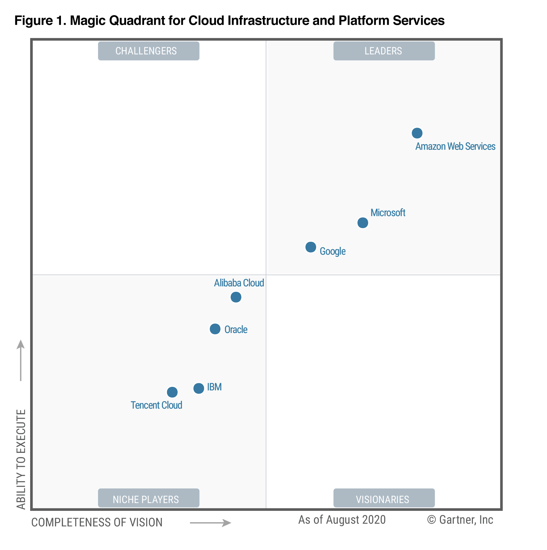 Magic Quadrant for Cloud Infrastructure and Platform Services