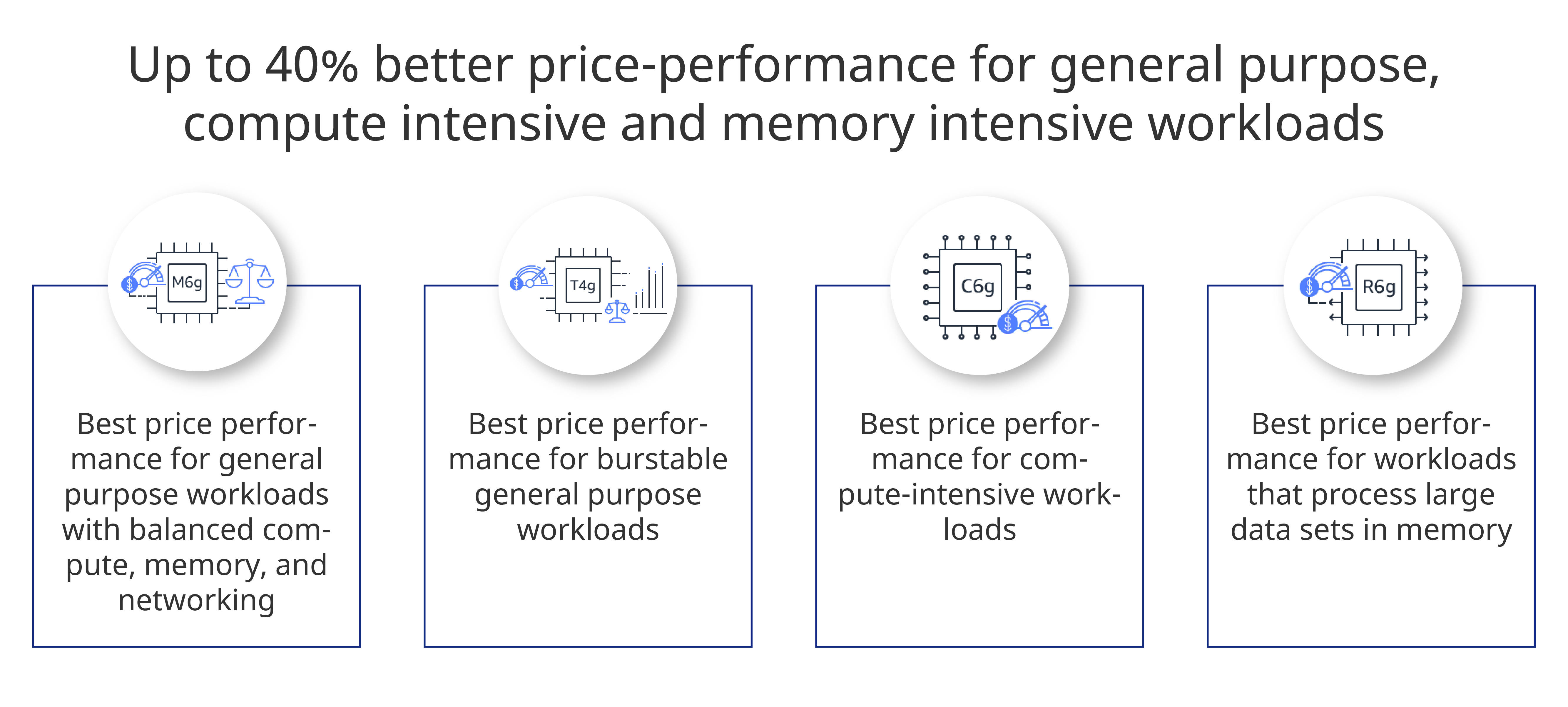 Benefits of AWS Graviton2