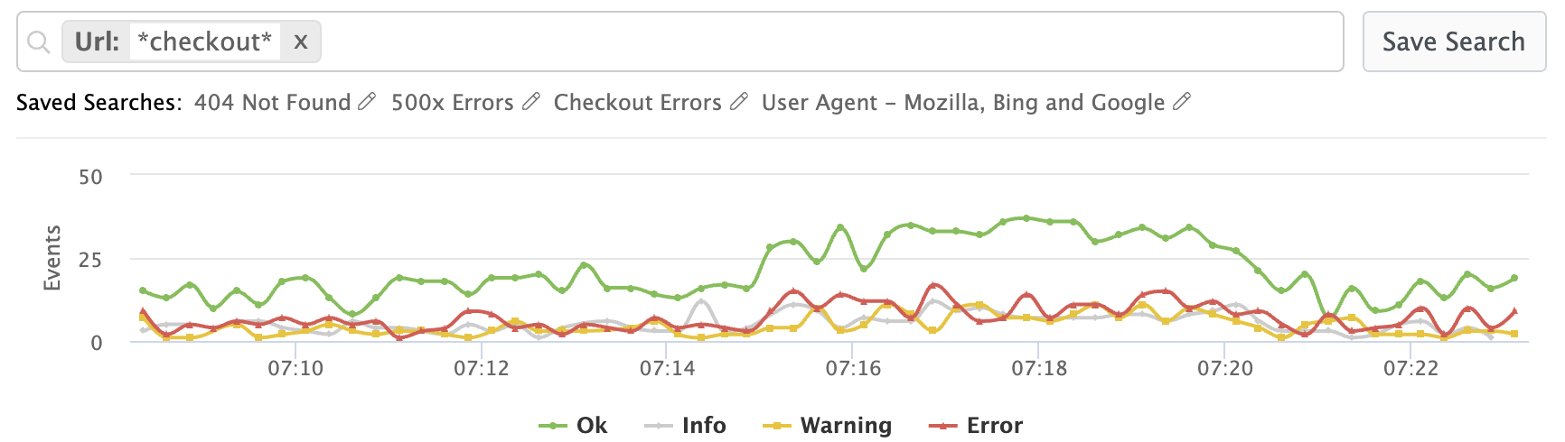 cloud log saved searches and automated alerts for real-time issue tracking and troubleshooting