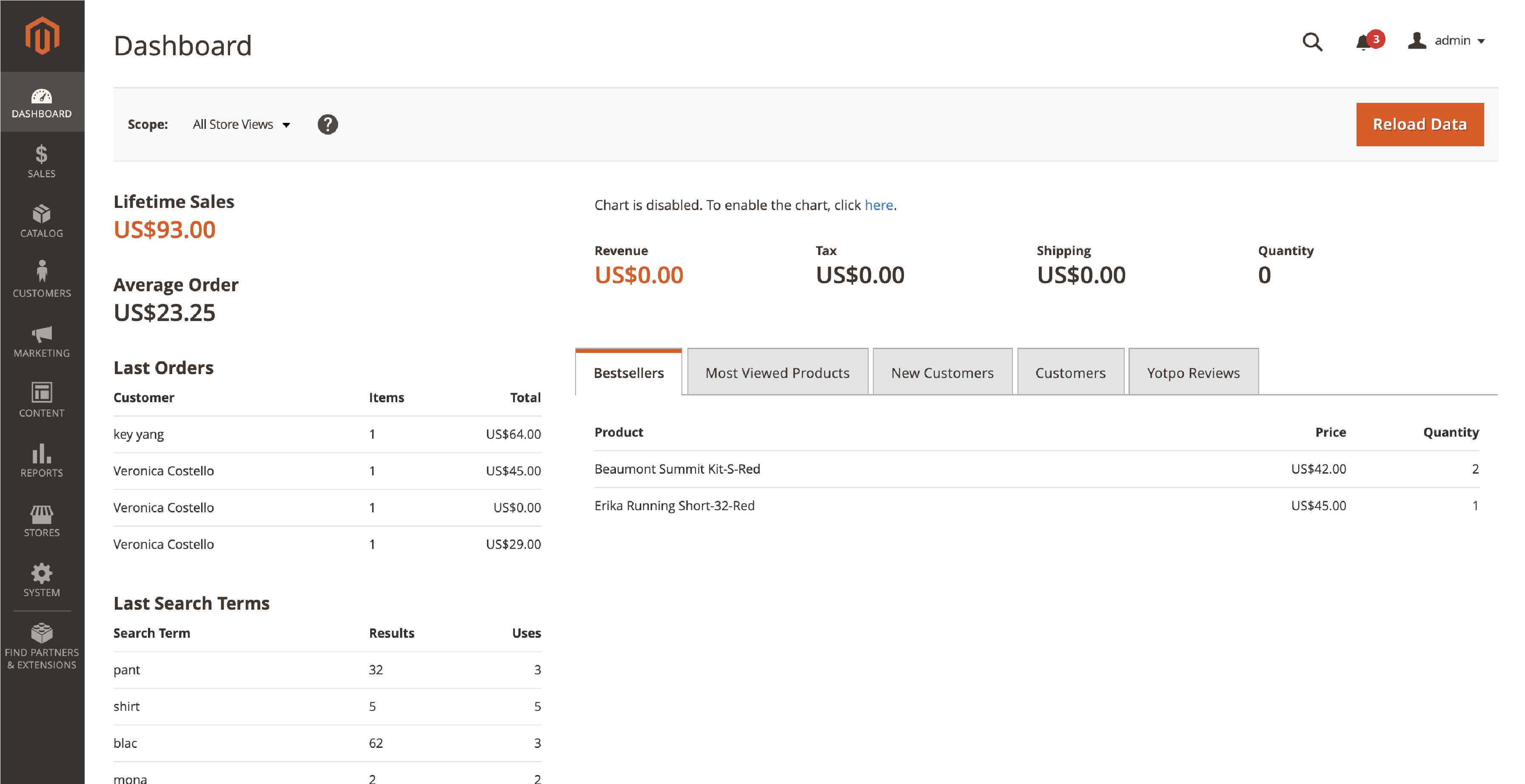 Overview of Magento dashboard for eCommerce store management