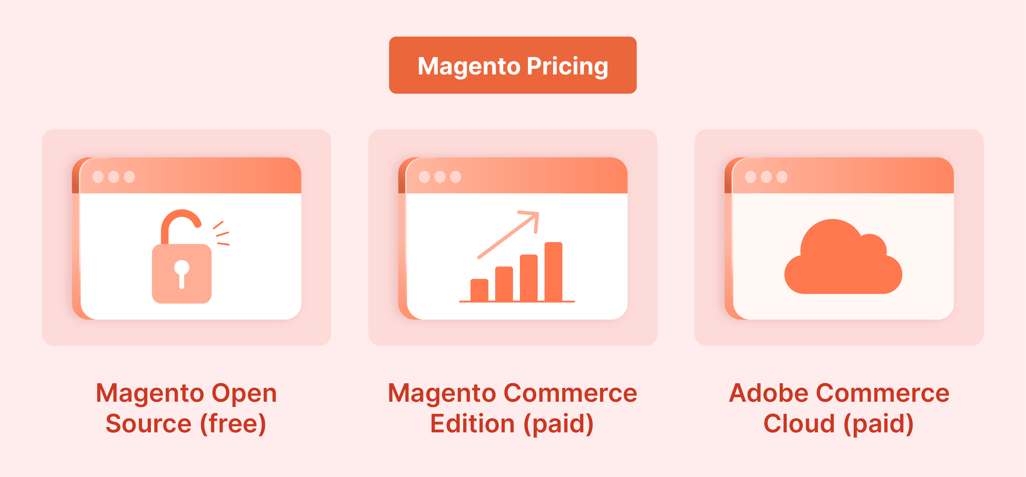 Magento pricing options for eCommerce websites