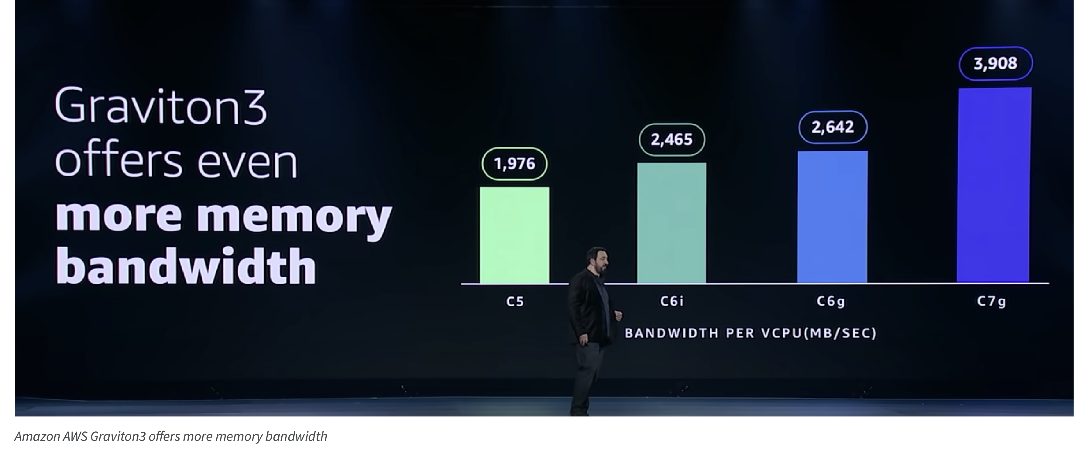 Graviton3 Improvements Over Graviton2 -More meory bandwidth