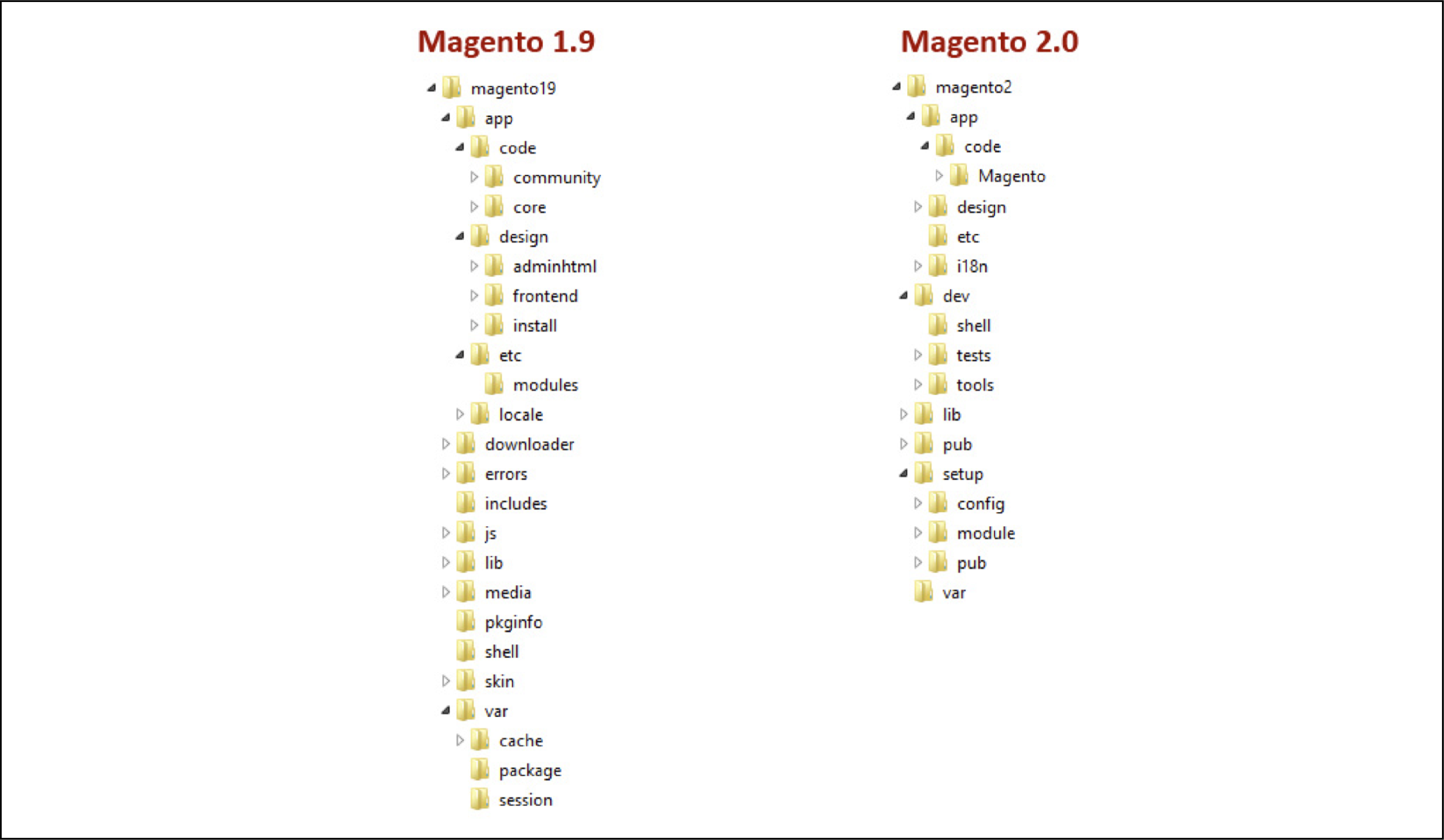 Magento File structure