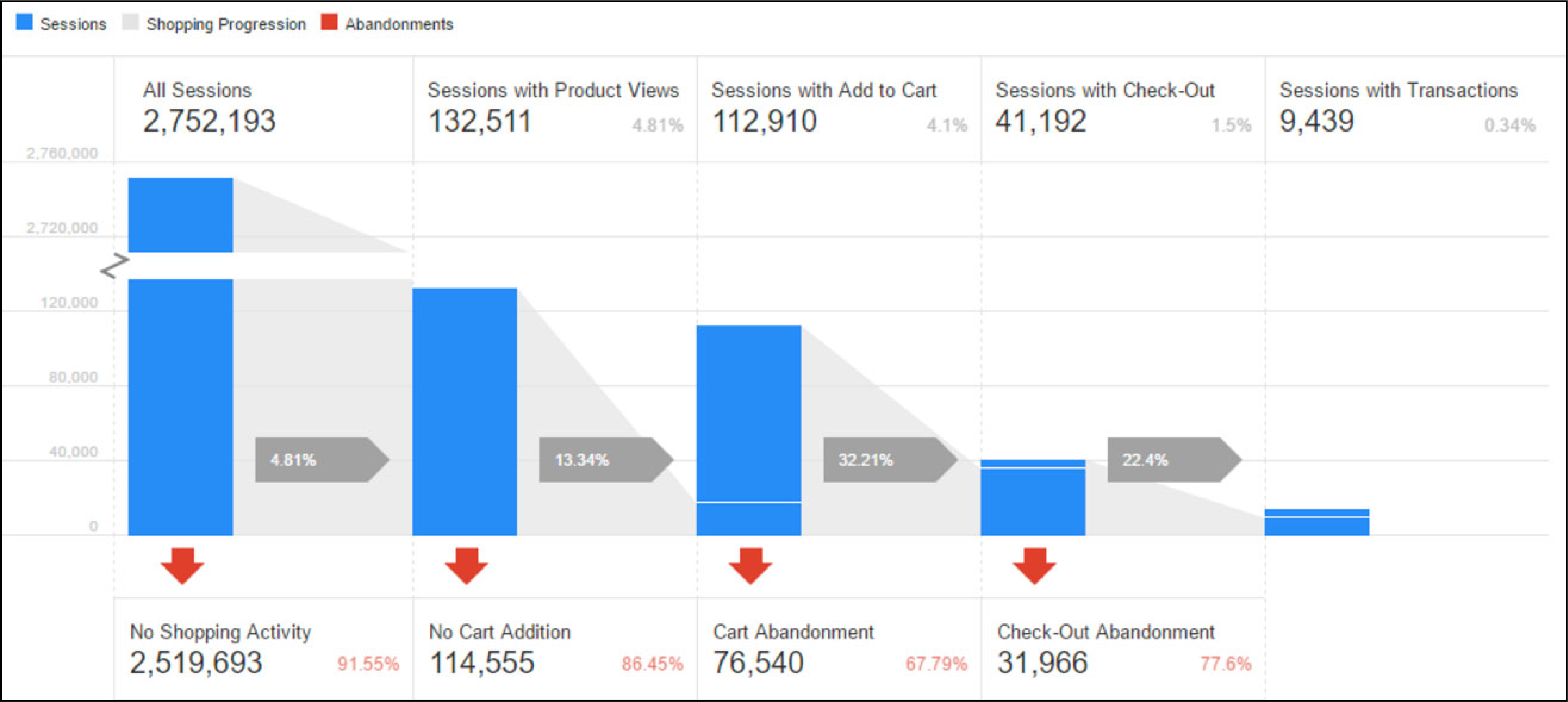  Ecommerce Shopping Behavior Report  -Google Analytics for Magento 2
