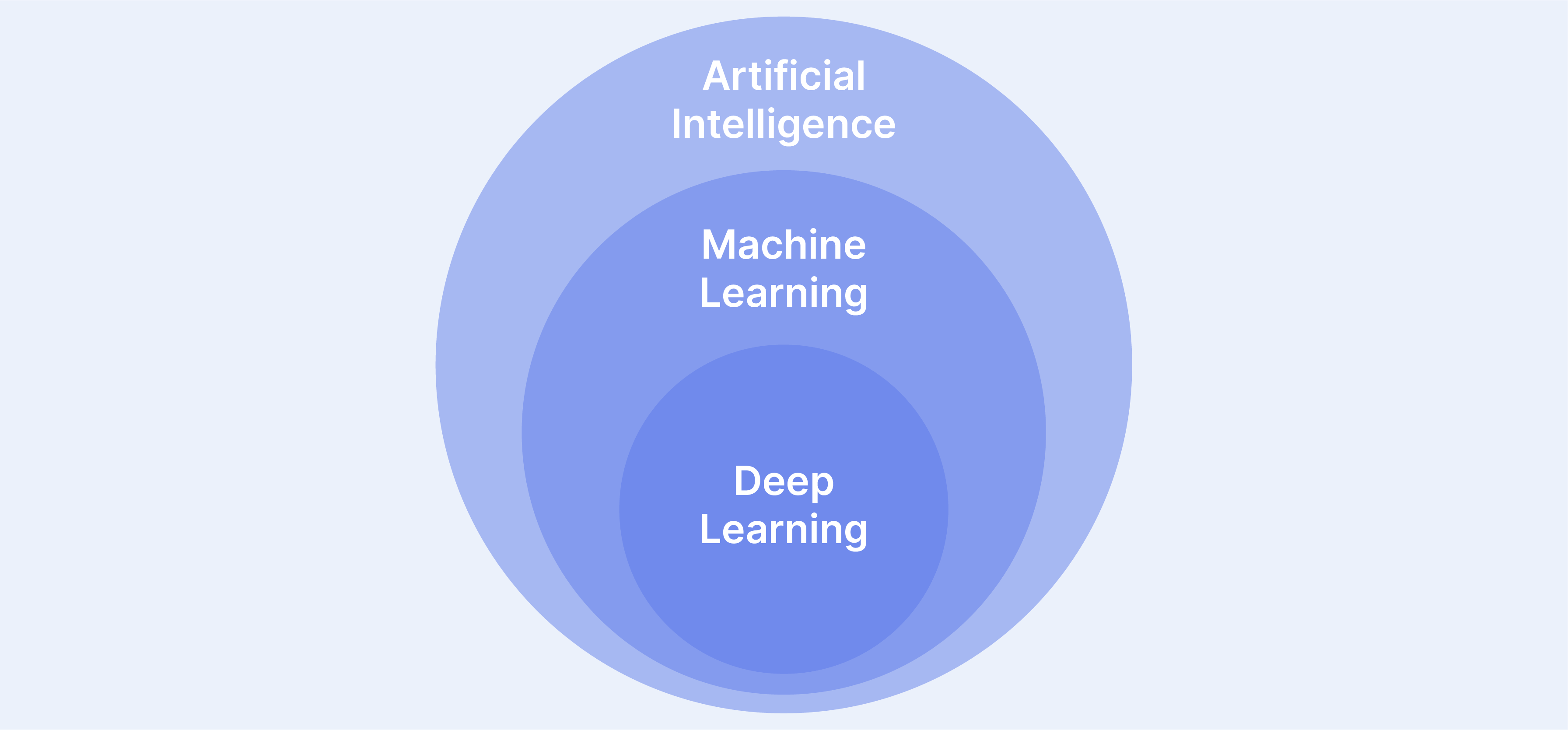 Explained concept of artificial intelligence in Magento AI for eCommerce enhancement