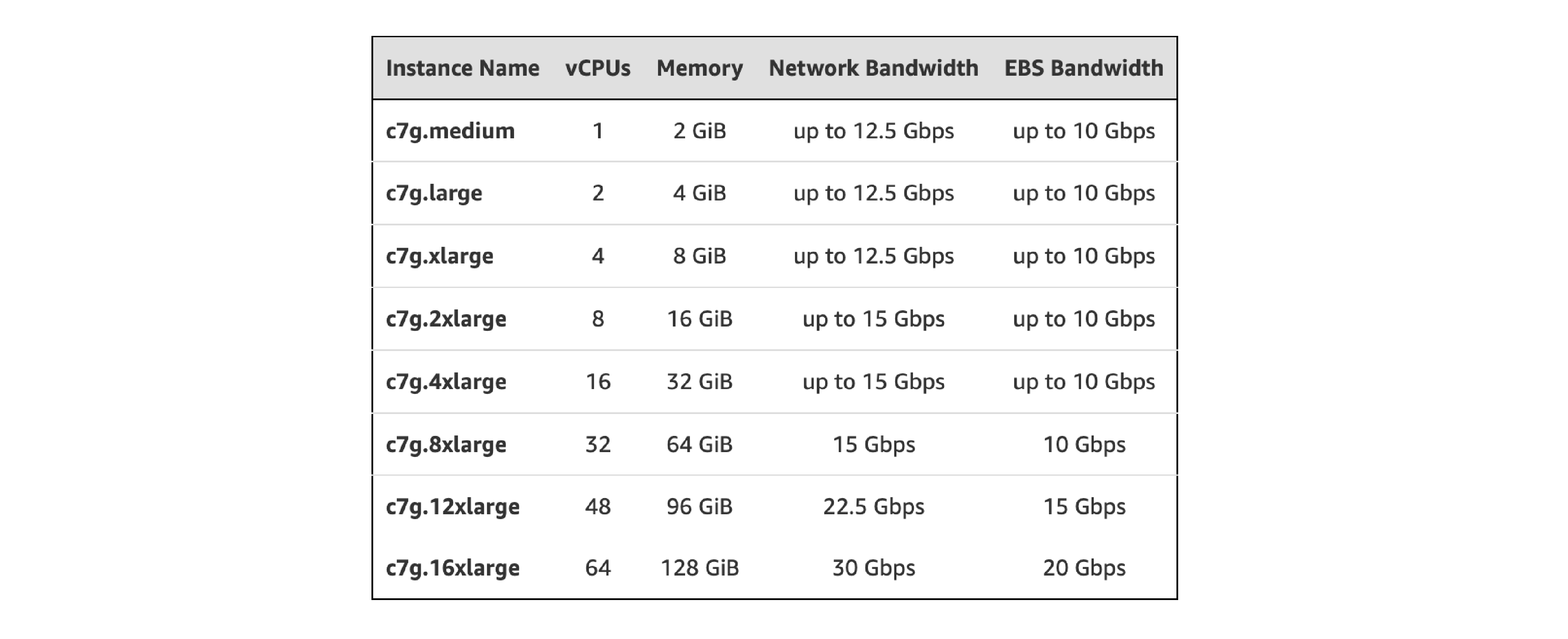 C7g Instance Availability
