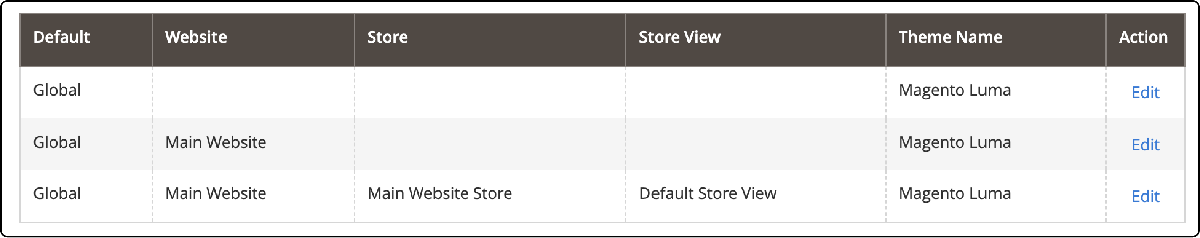 Selecting a website in Magento 2 Robots.txt configuration