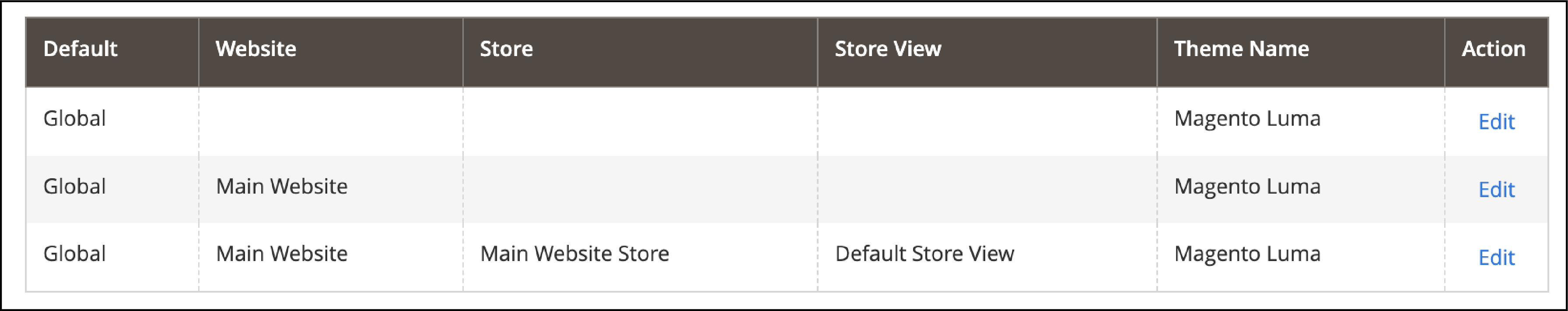 Configure Robots.txt File In Magento 2