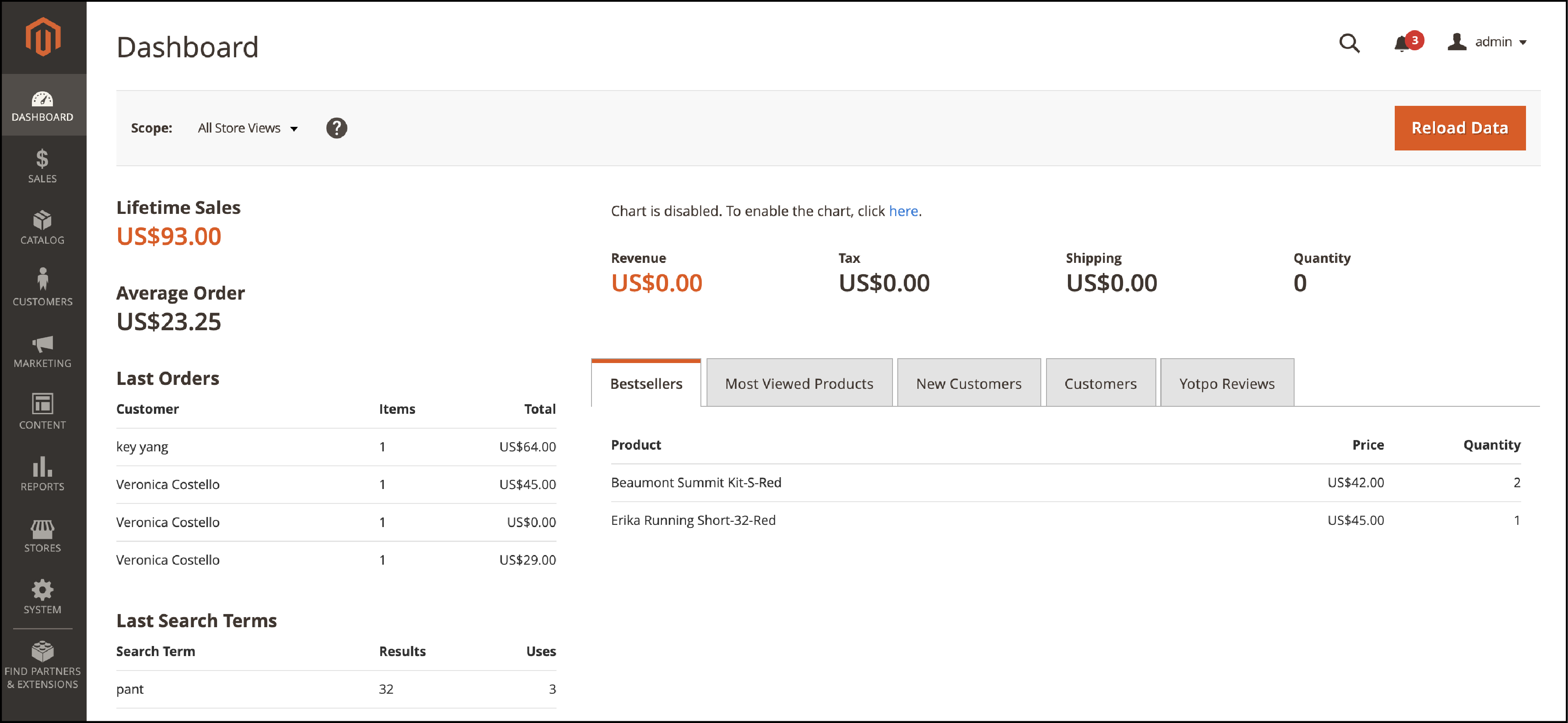 Magento Admin Dashboard displaying Lifetime Sales and Average Order