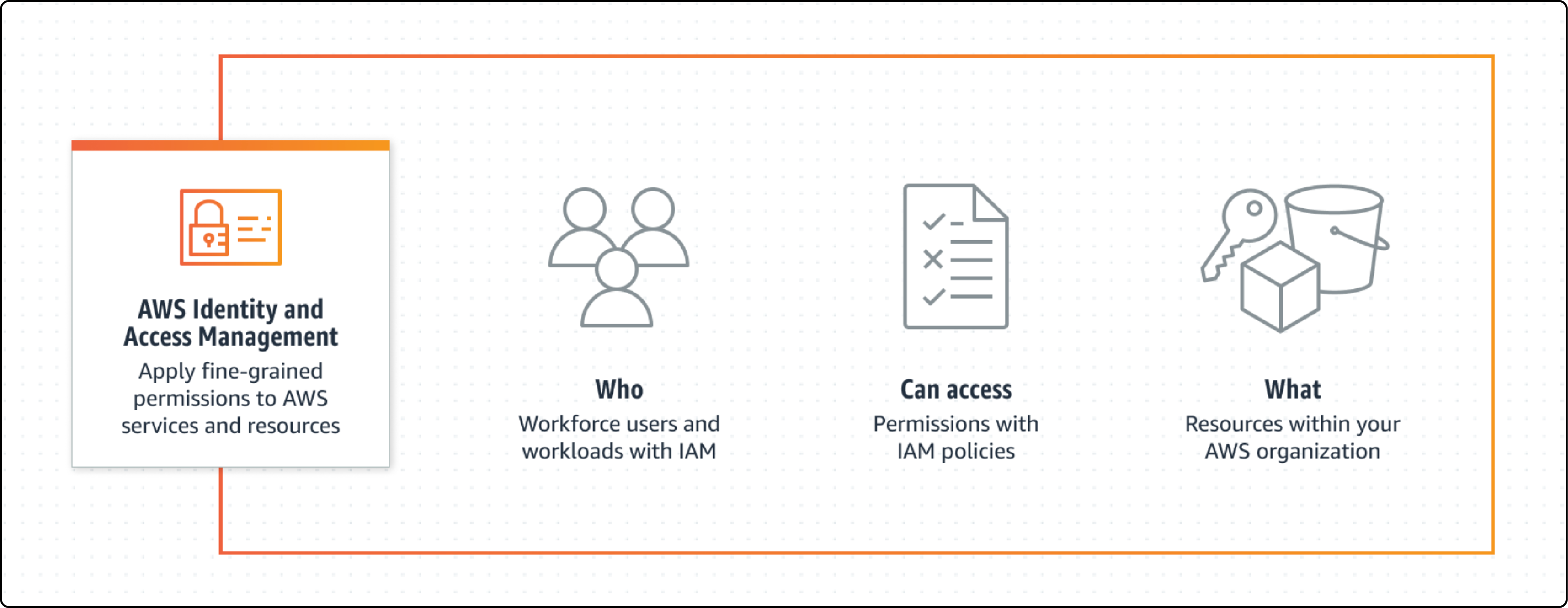 Amazon Web Services Identity and Access Management (IAM) interface for advanced security features