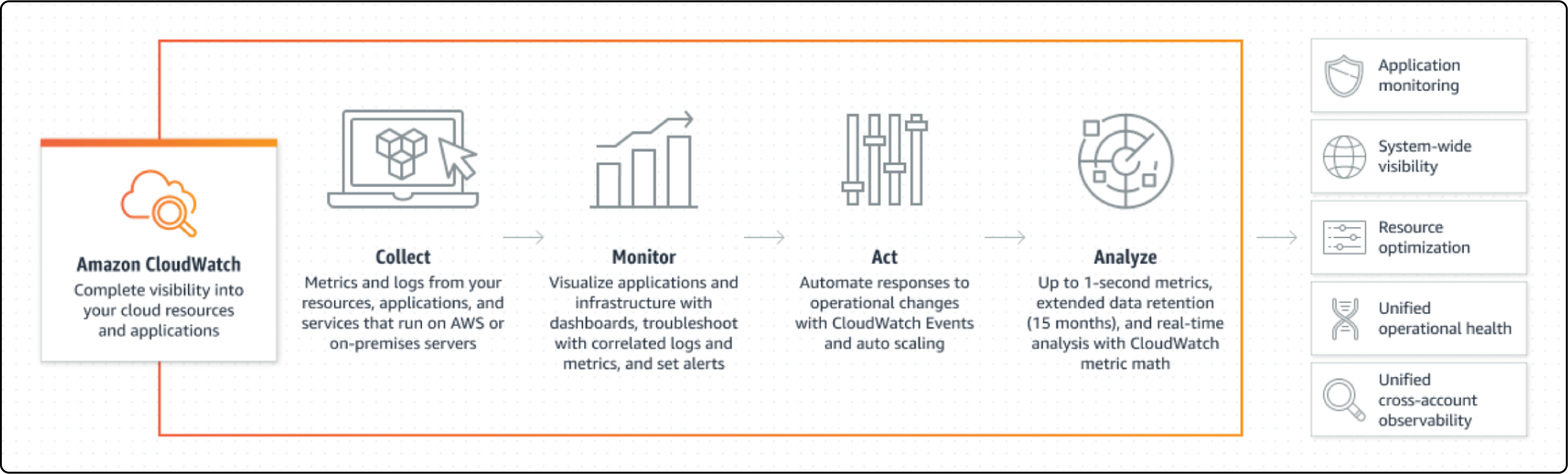 AWS CloudWatch for detecting unusual behavior via machine learning