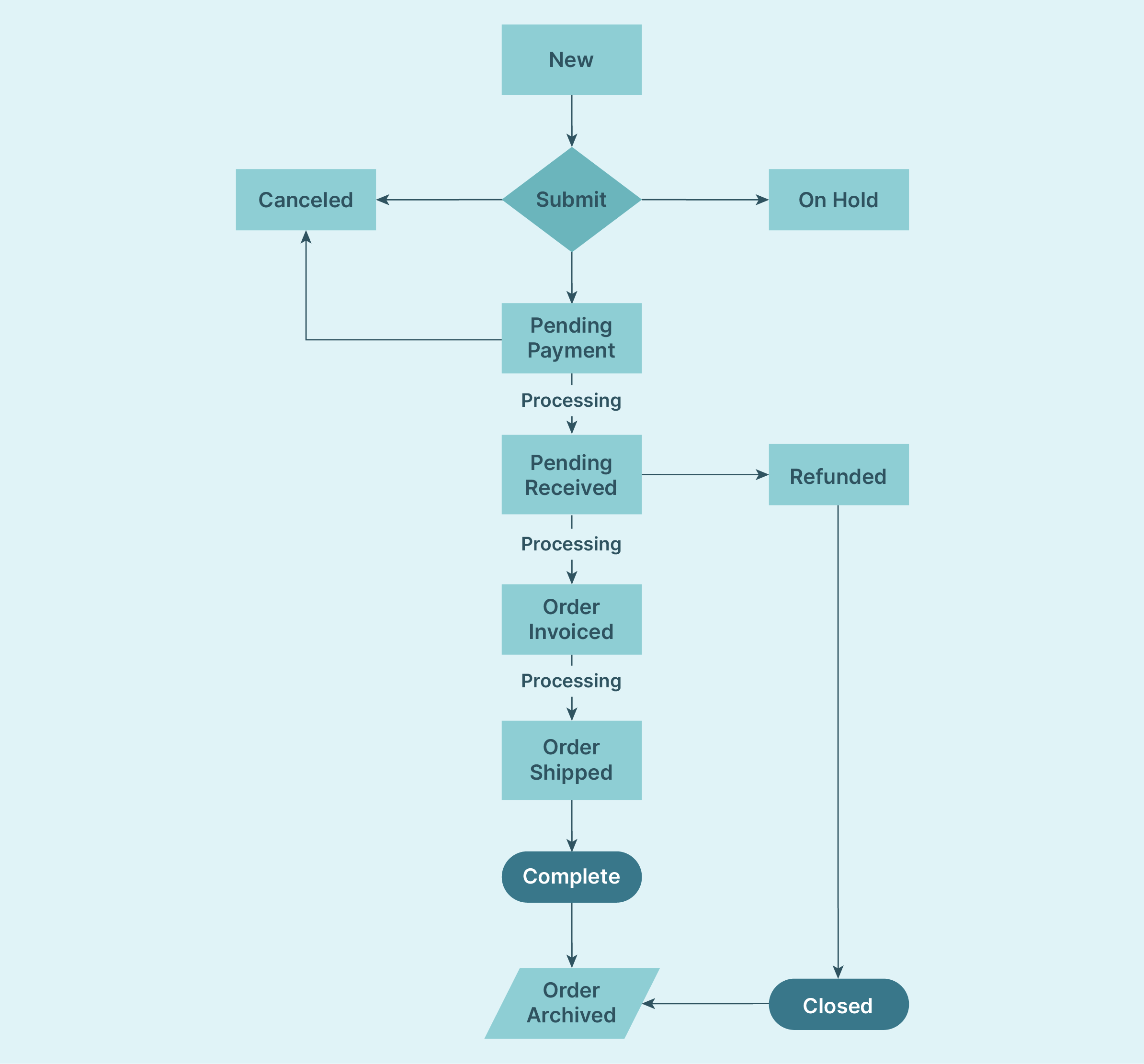 Visual workflow chart of order status progression in Magento 2