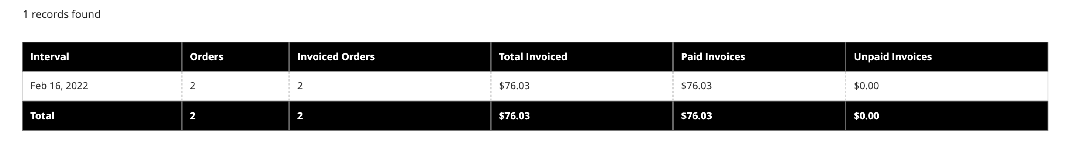 Magento 2 Invoice Report for sales tracking