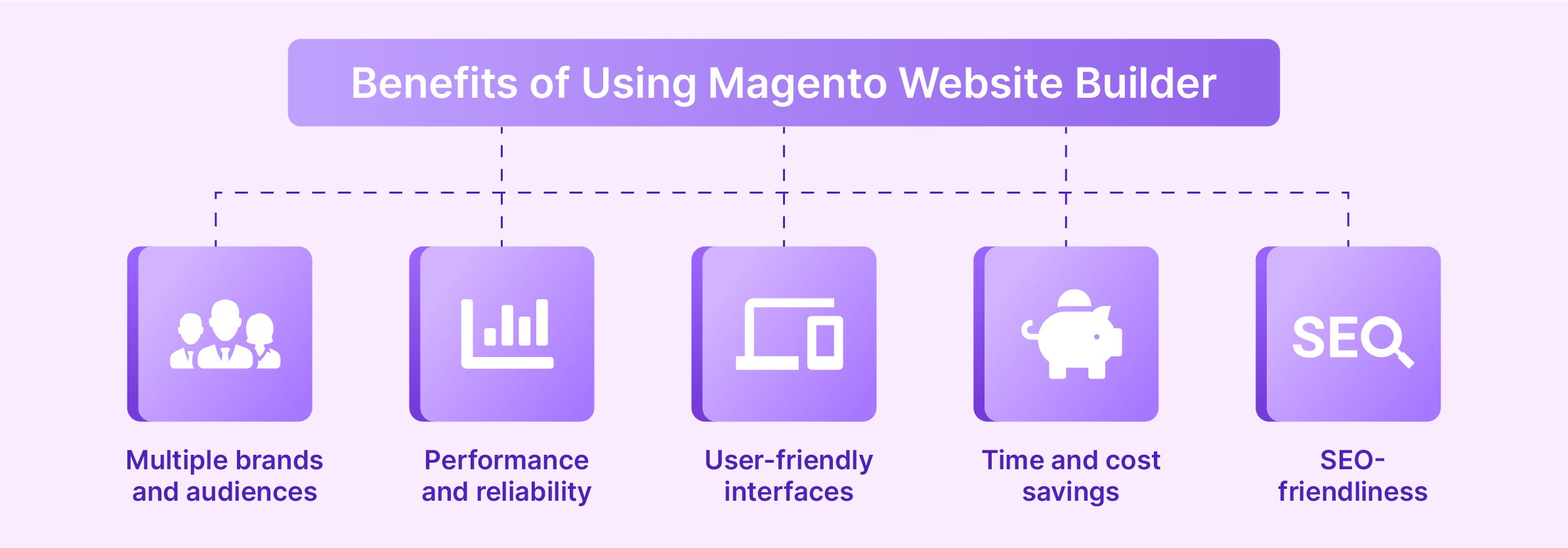 Magento's customizable templates and interfaces