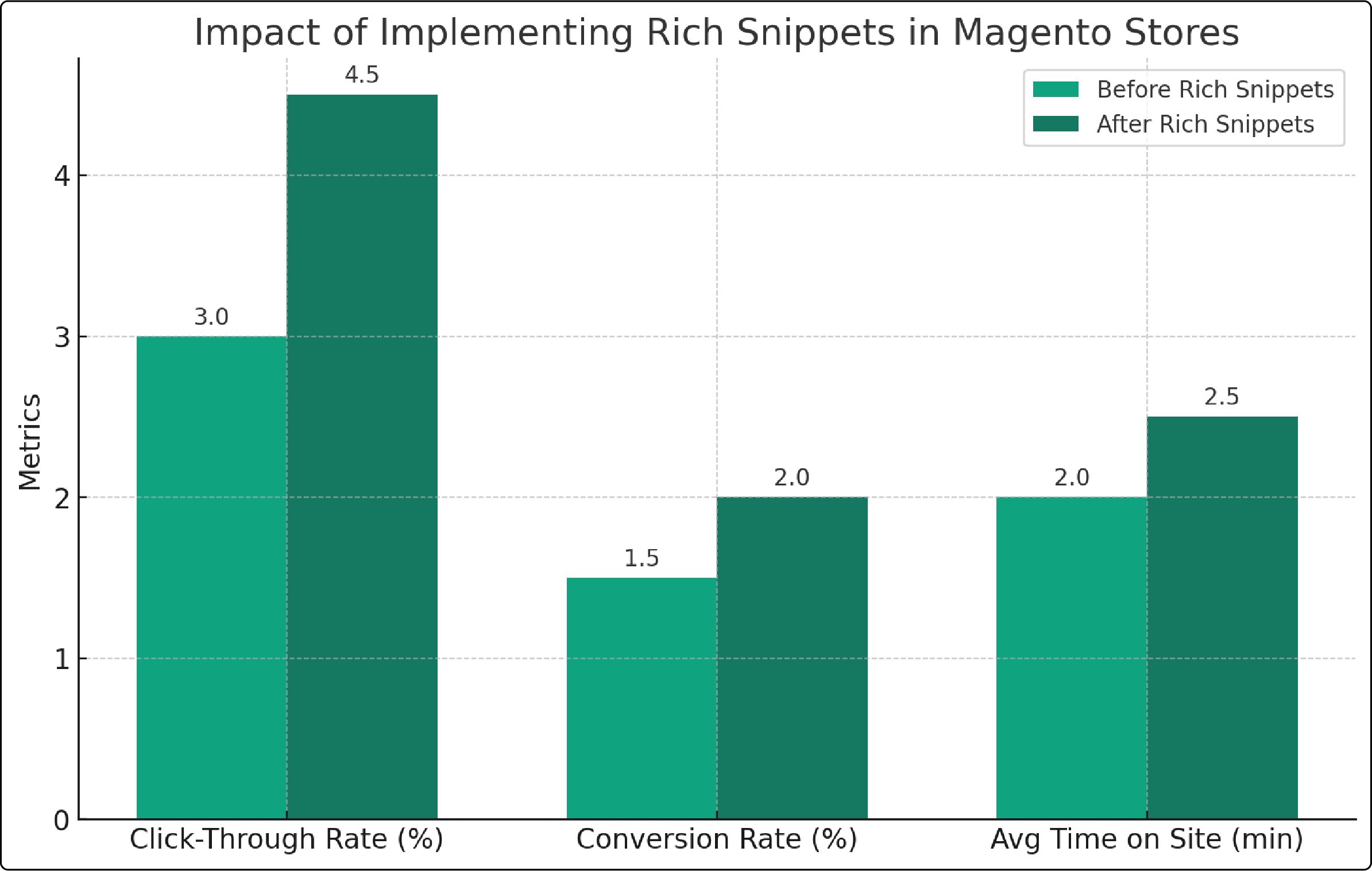 Boosting Magento 2 site visibility and click-through rates with Google Rich Snippets