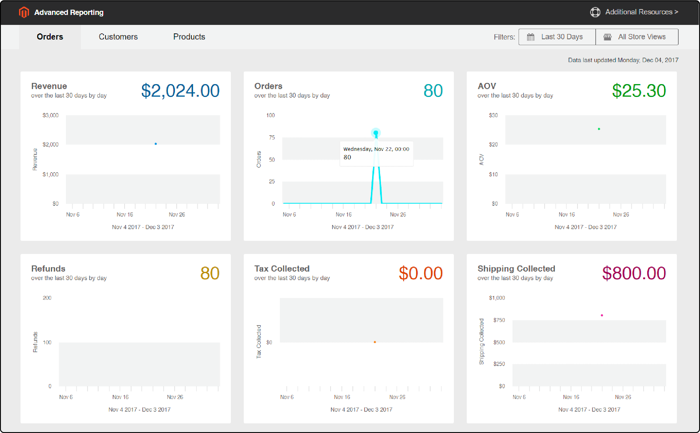 Advanced Reporting Dashboard in Magento 2 Admin Panel