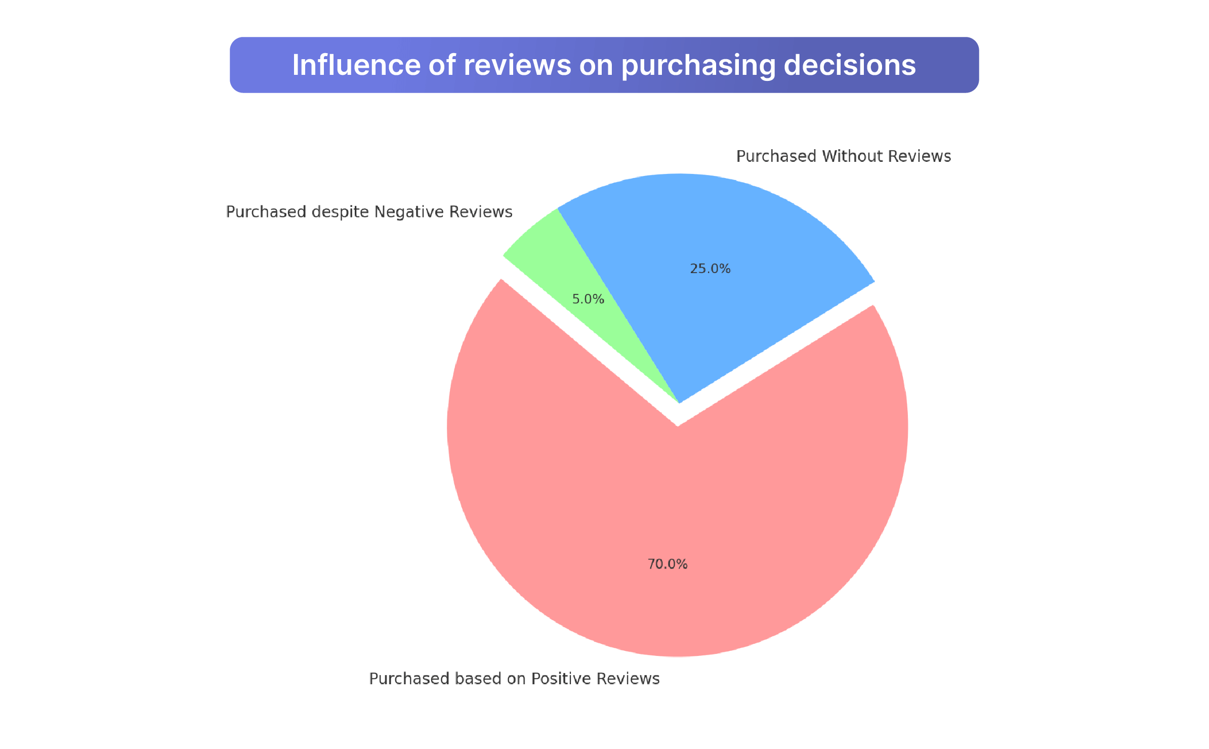 Increased sales due to positive Magento 2 product reviews