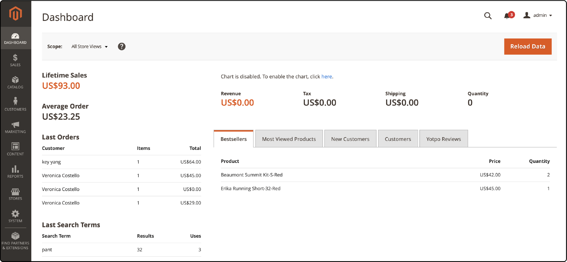 Magento Dashboard displaying key metrics