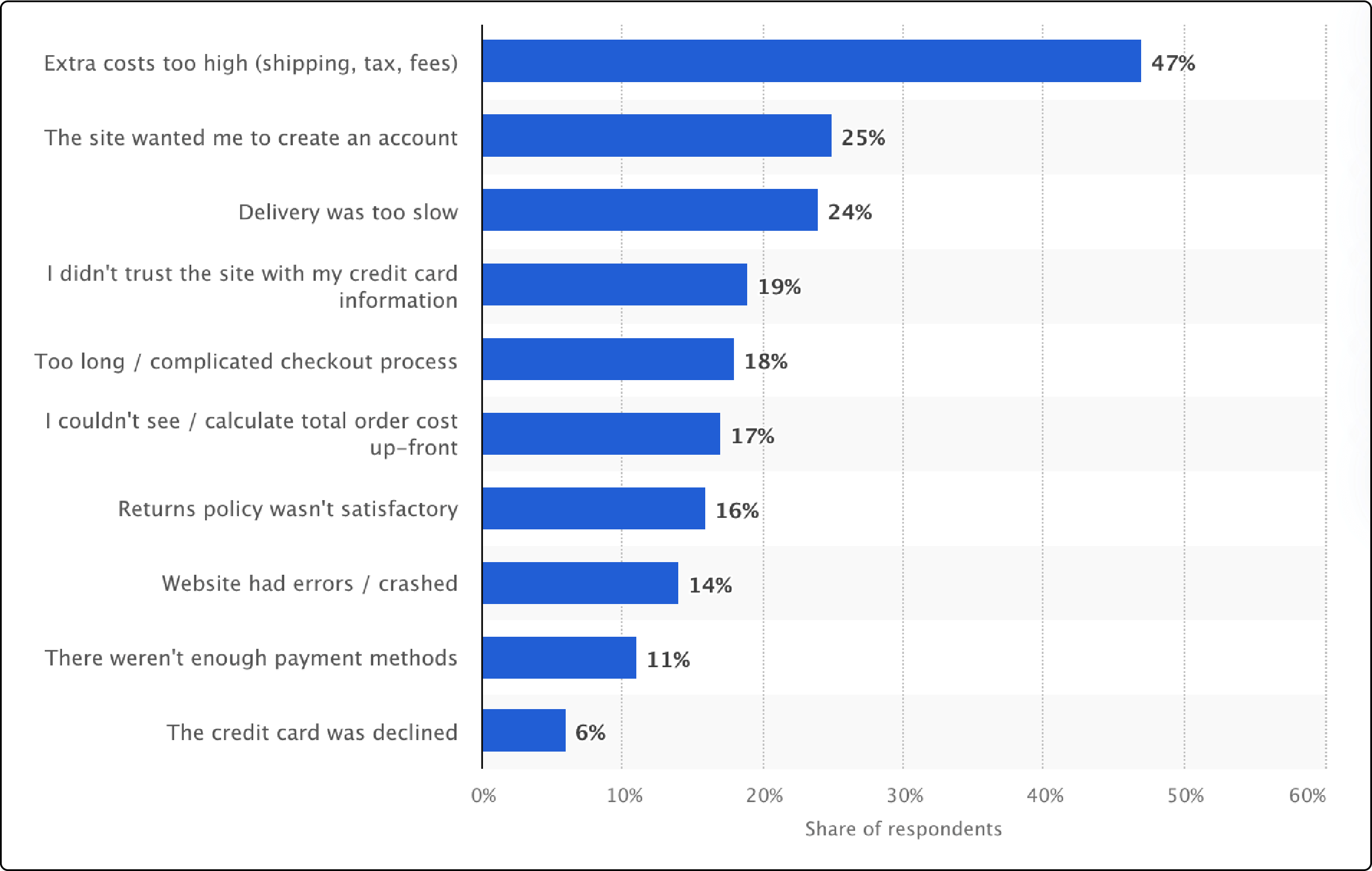 Statista Research Data on Shipping Strategies for Magento Stores