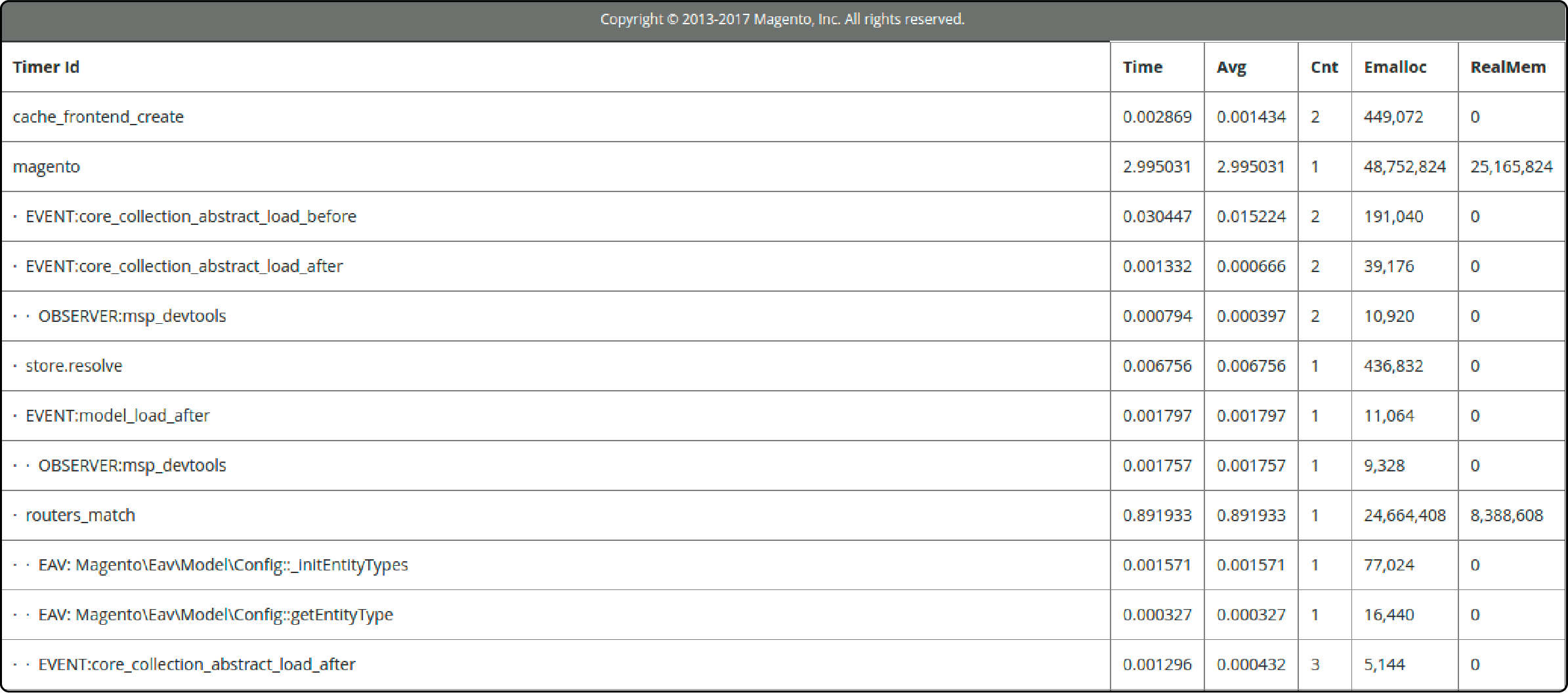 Detailed HTML report showcasing Magento 2 Profiler performance metrics