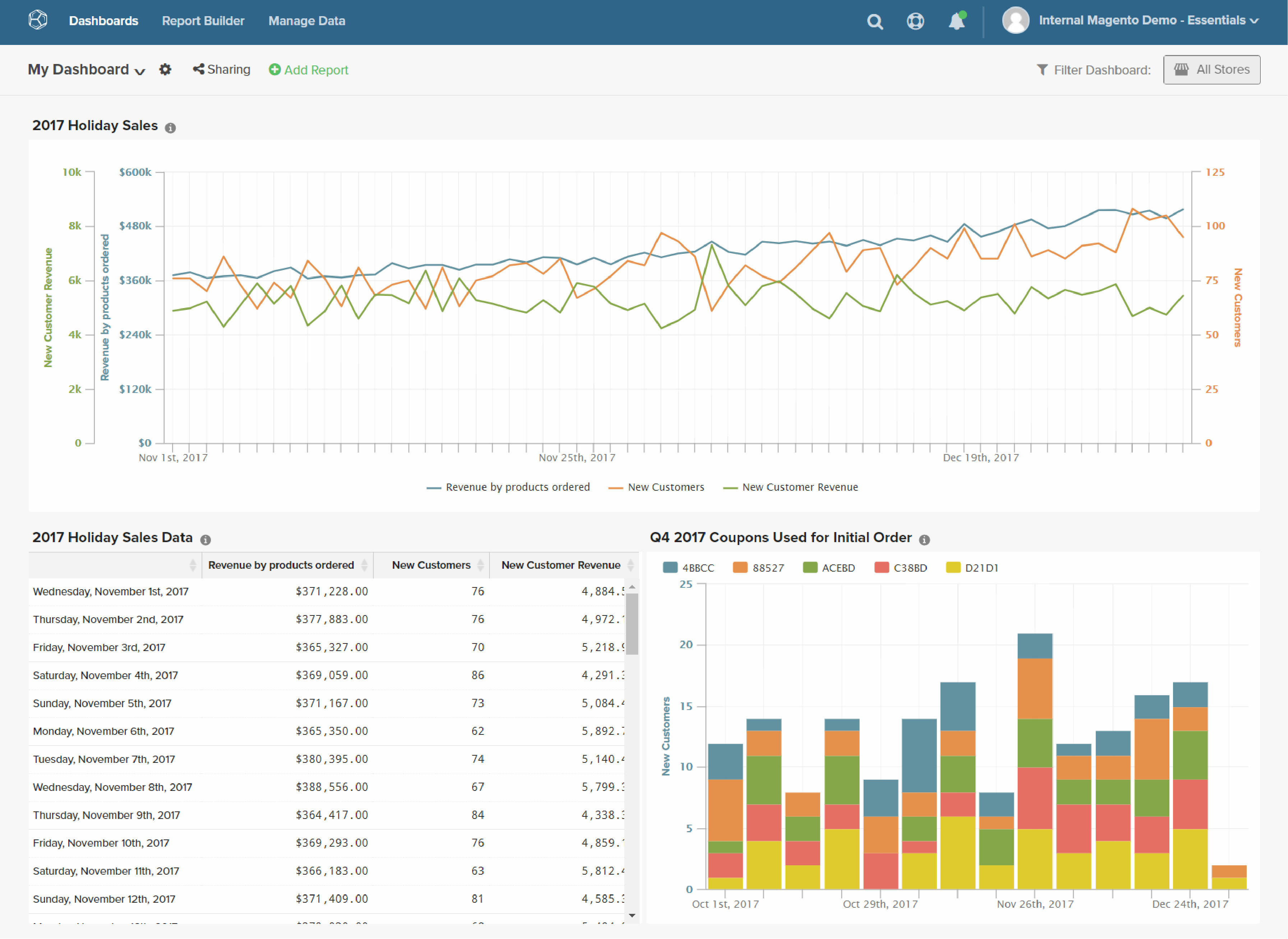 Interactive Dashboard and Data Visualization Features in Magento BI