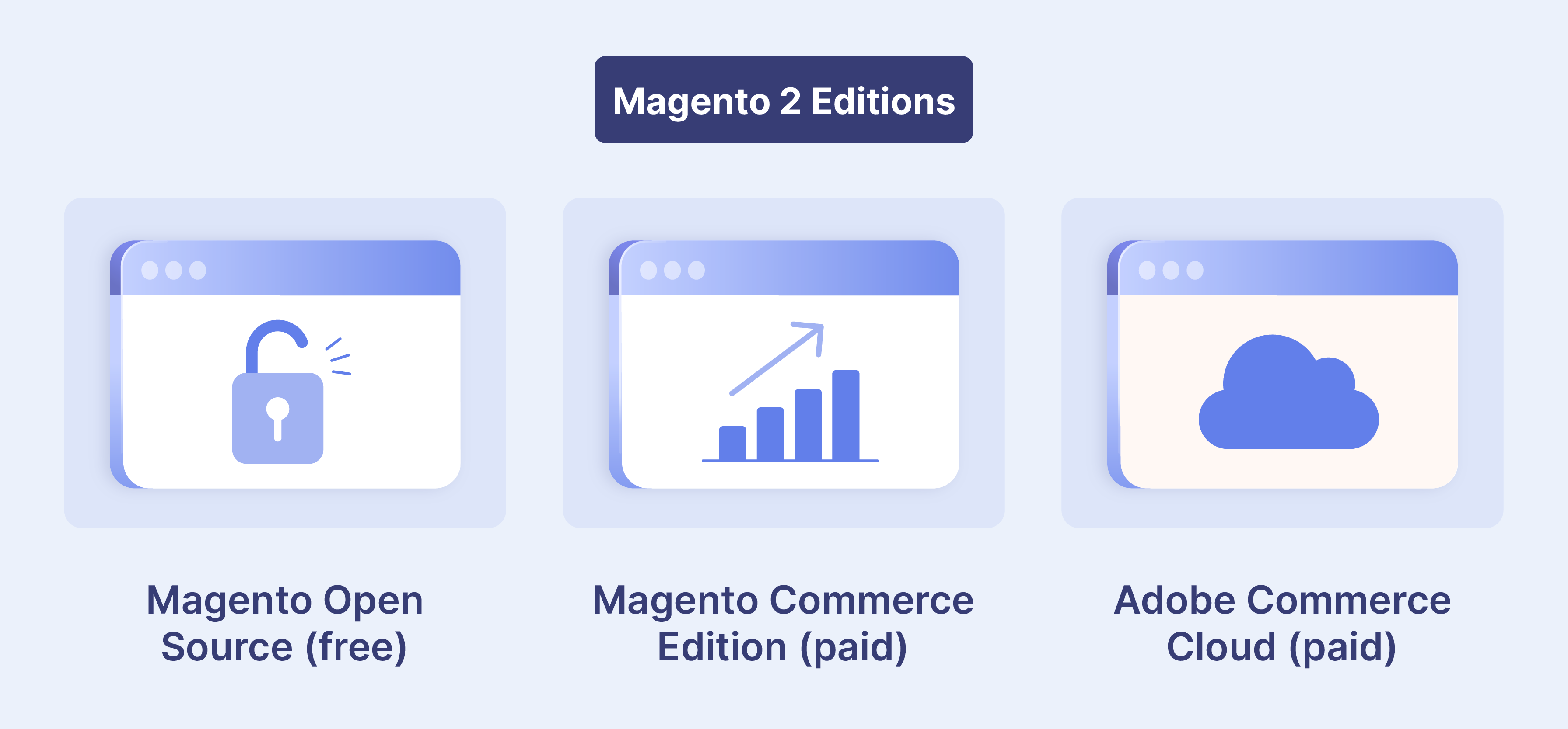 Overview of Magento 2 Editions showing Open Source, Commerce, and Commerce Cloud