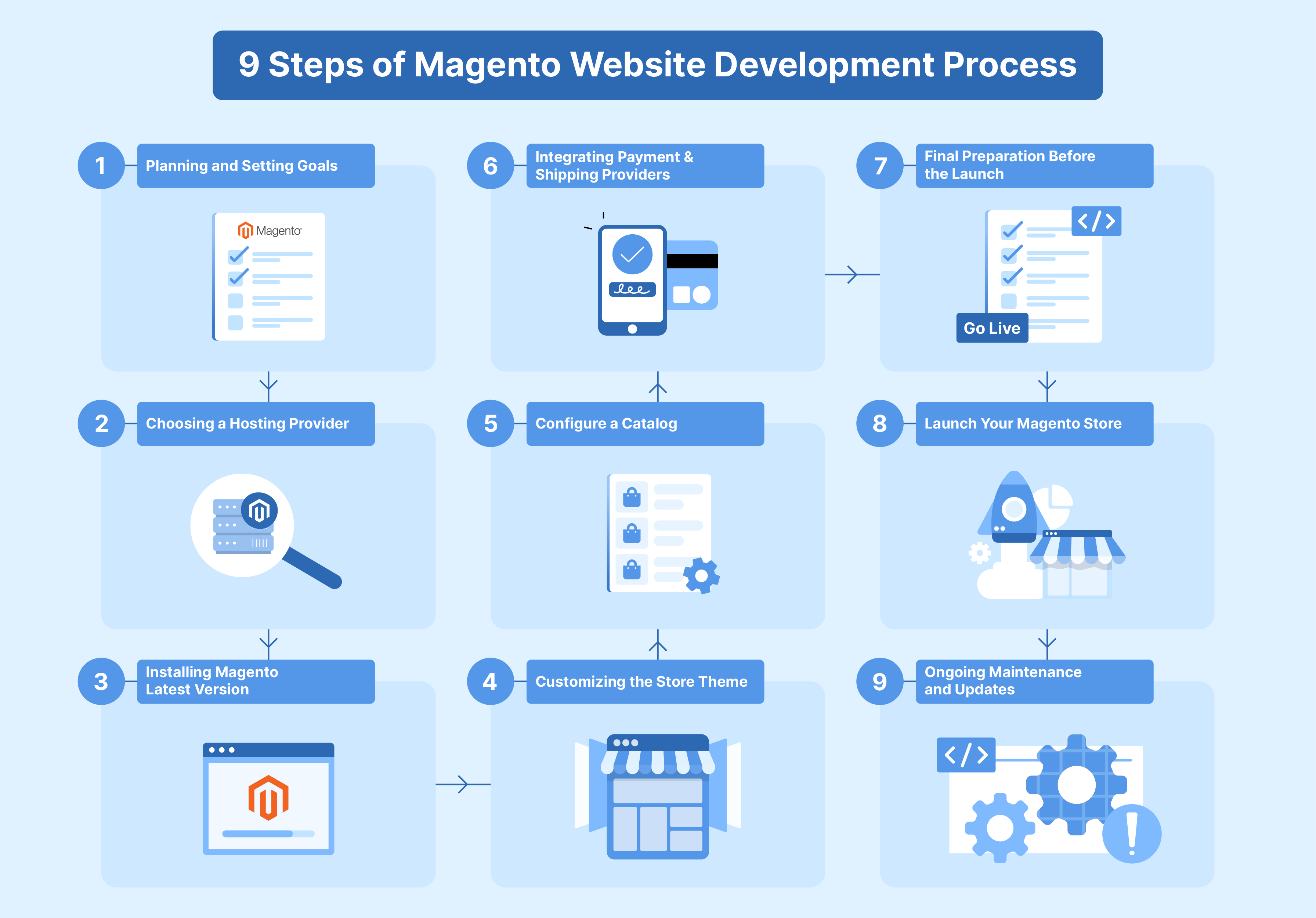 Nine key steps in the Magento website development process