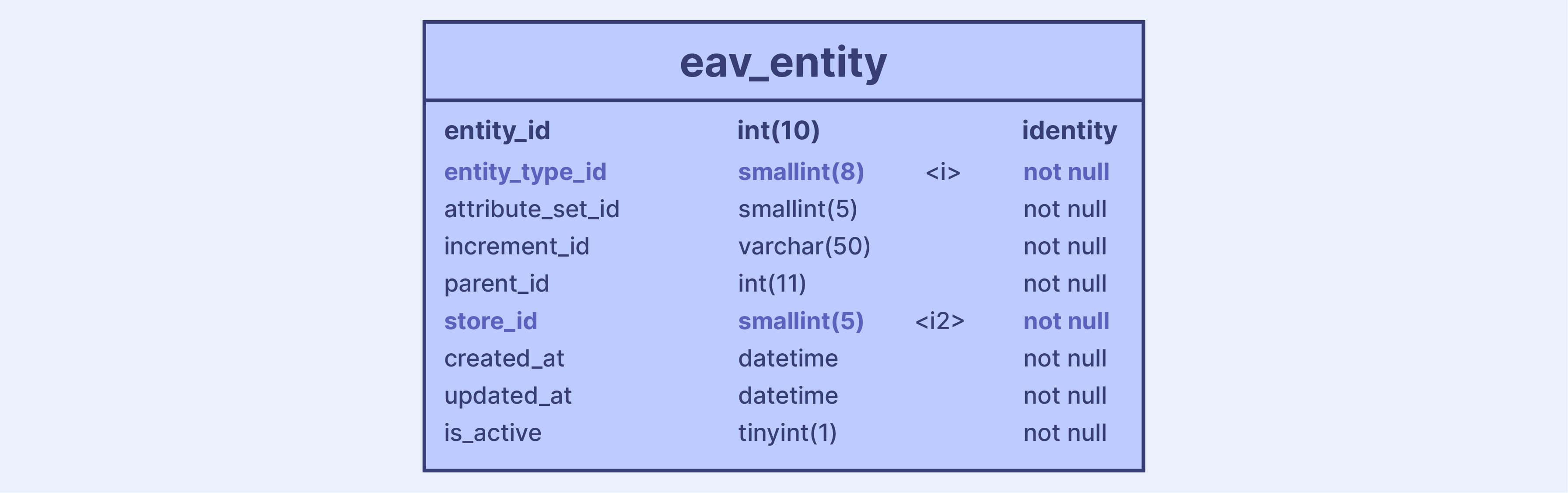 Magento EAV Entity Database Structure showcasing individual entities