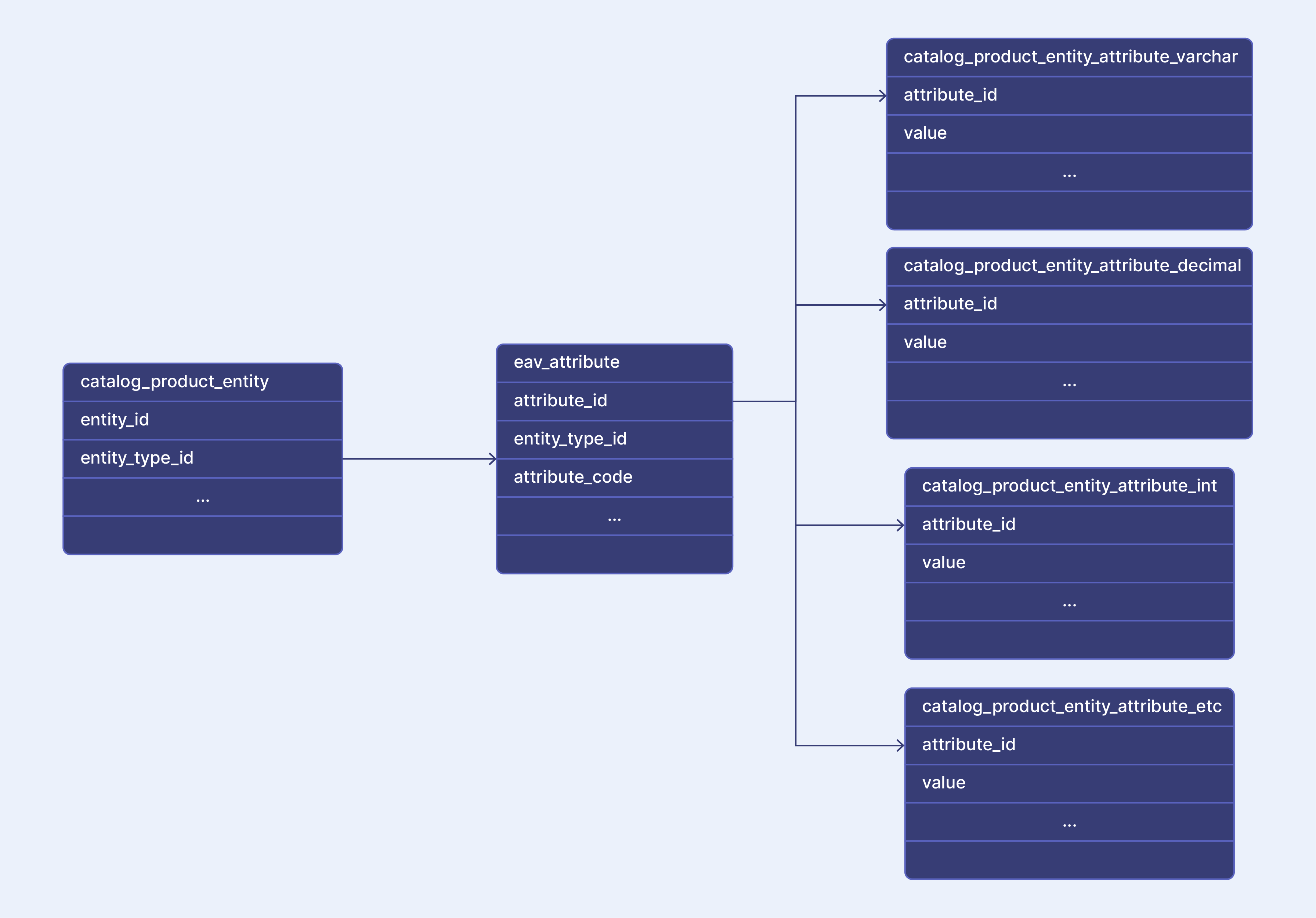 Explained EAV Model in Magento showcasing Entity, Attribute, and Value components