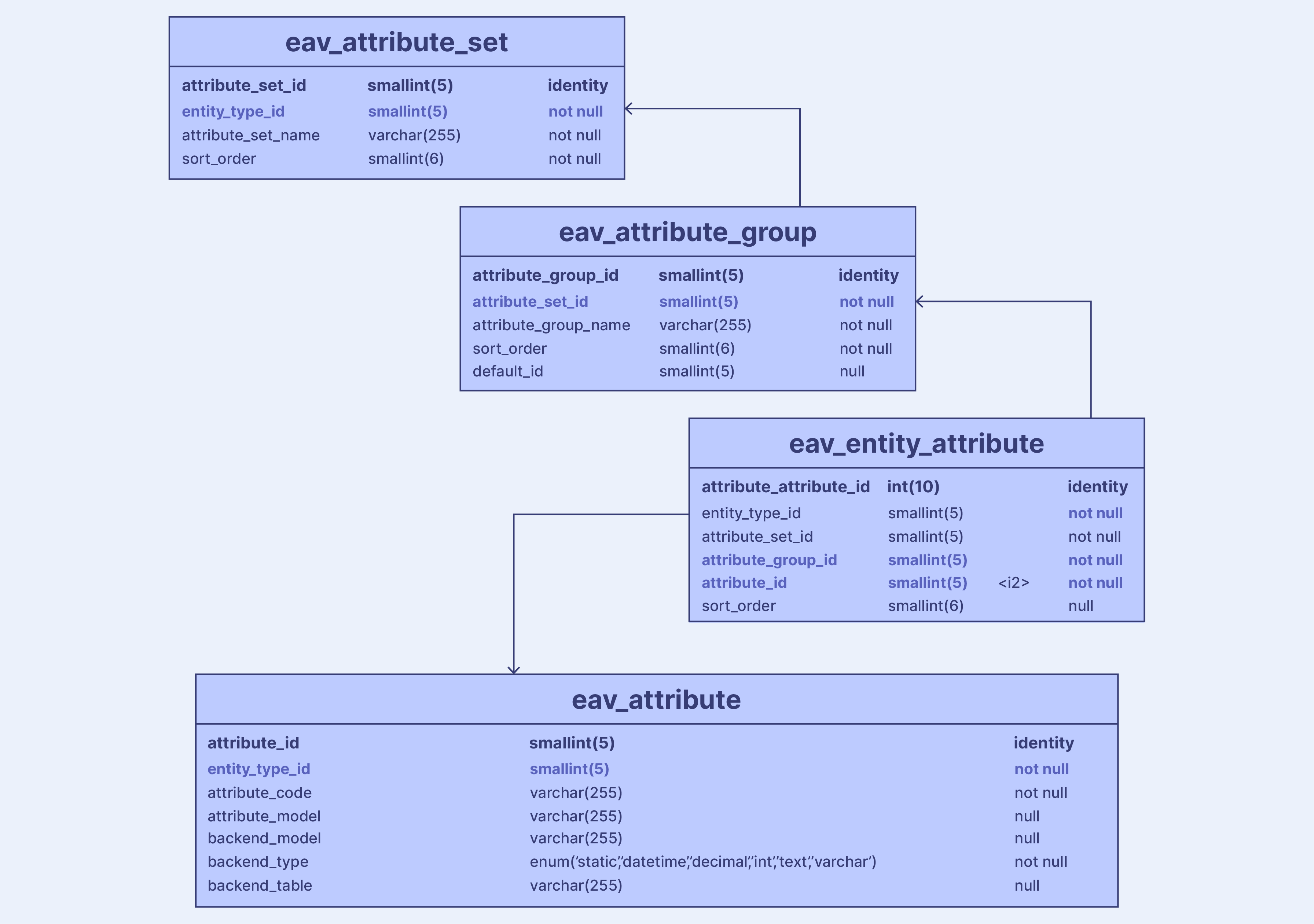 Magento EAV Entity Attributes layout and organization