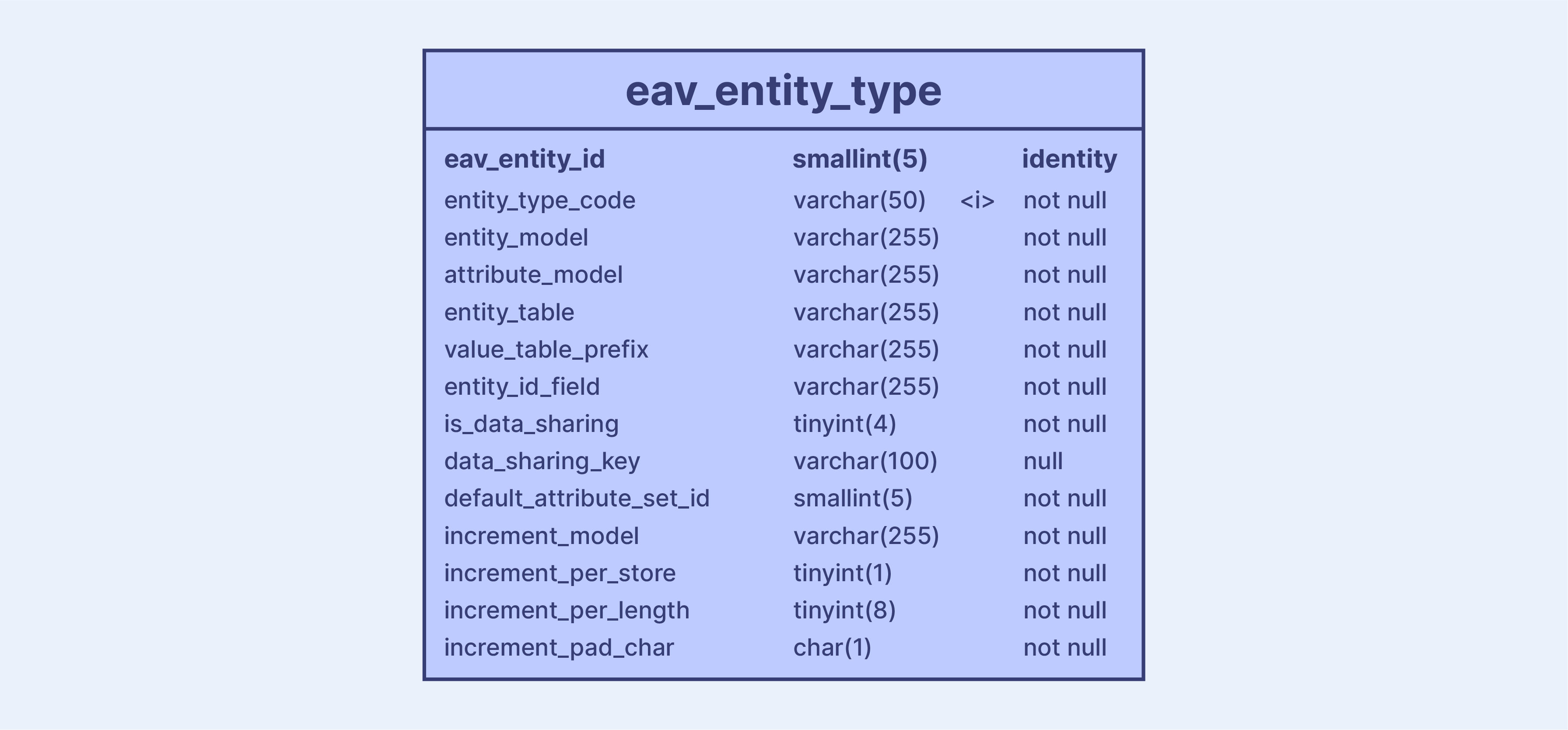 Overview of Magento EAV Entity Typesrepresentation