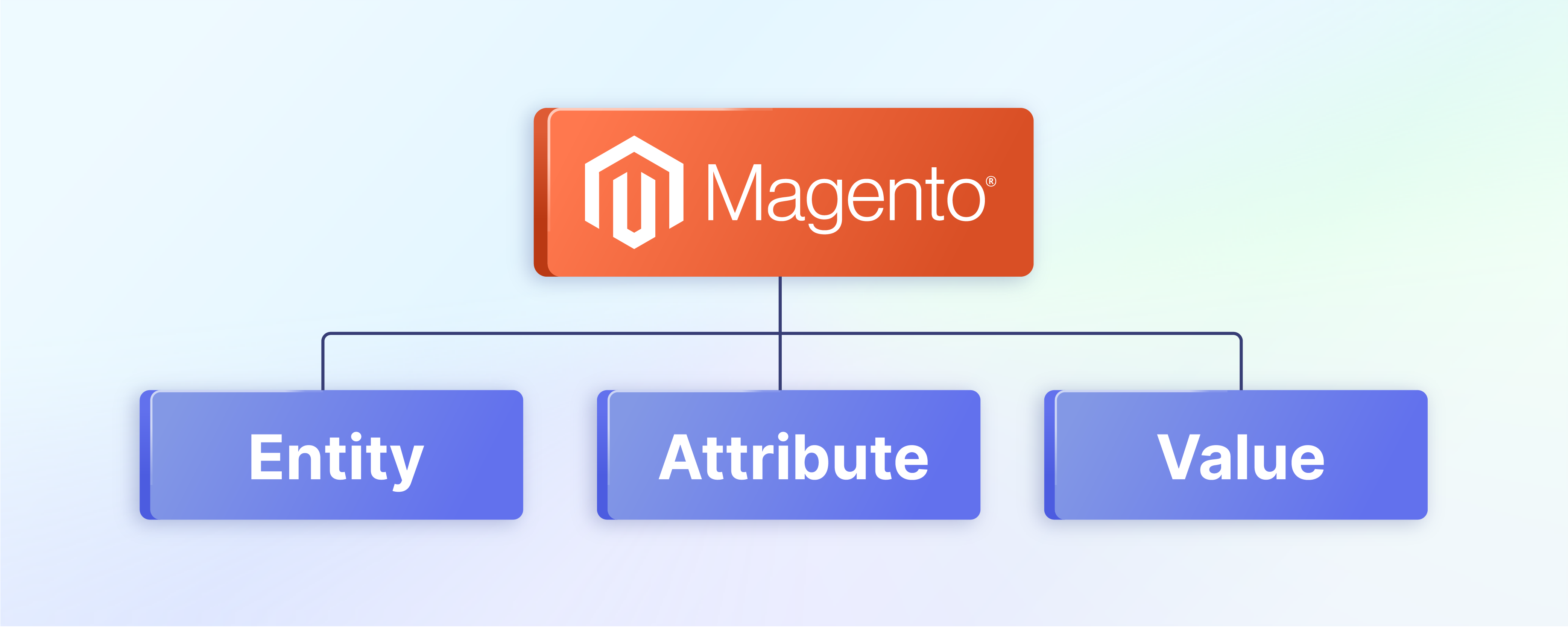 How Does Magento EAV Model Work?