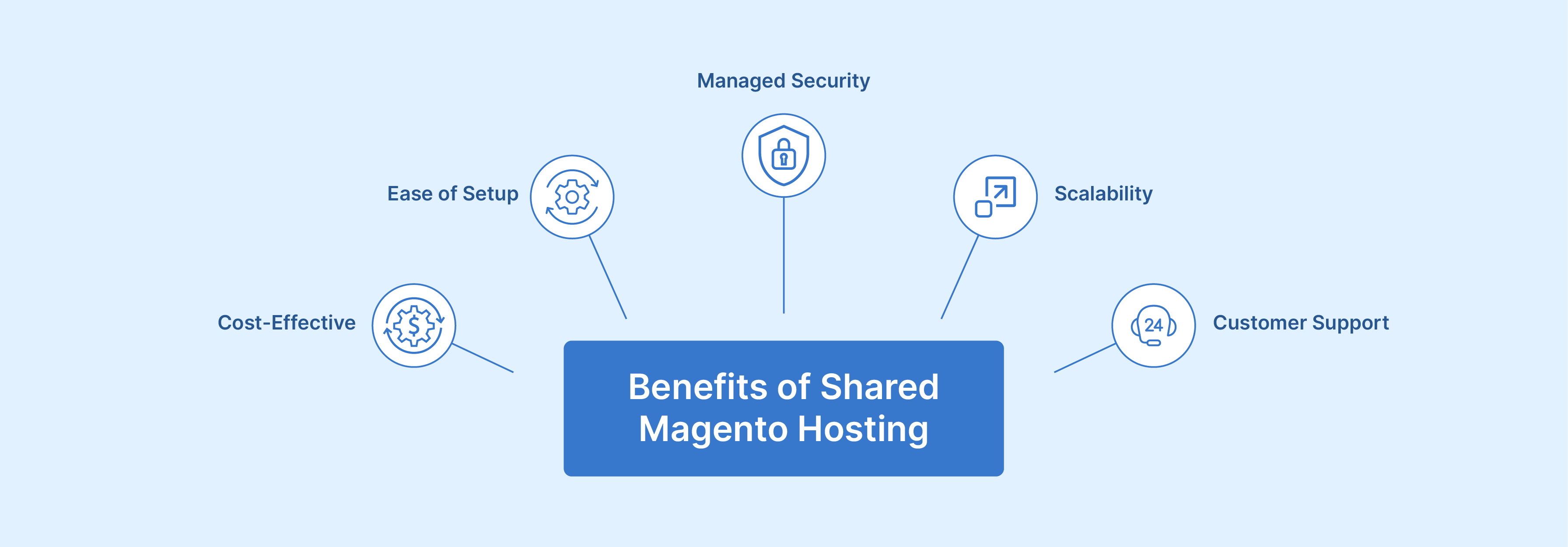  Benefits of Magento shared hosting