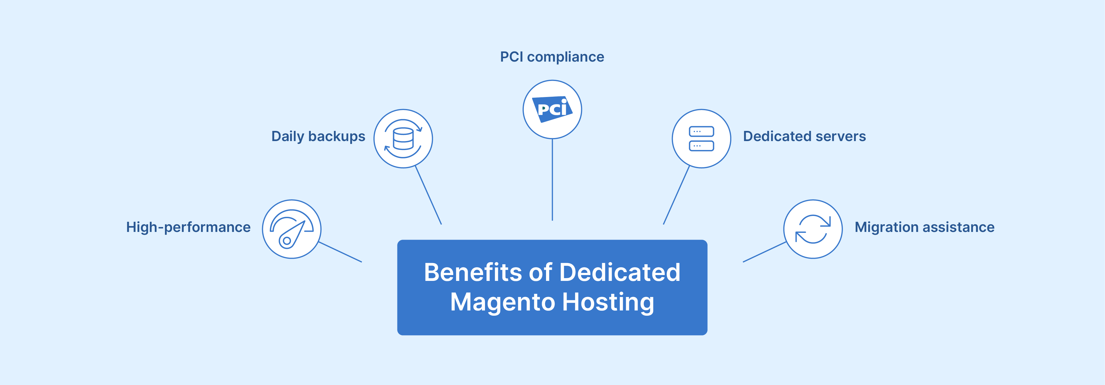 Benefits of dedicated hosting for Magento