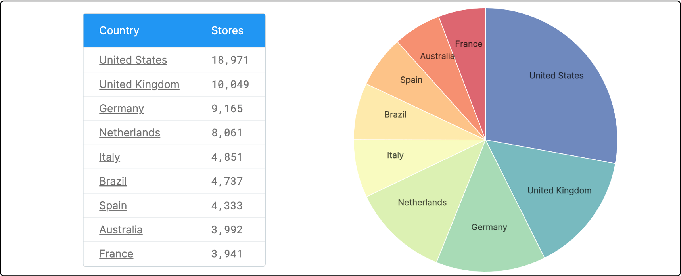 Diagram highlighting USA, UK, Germany, and Netherlands as leading countries with Magento stores.