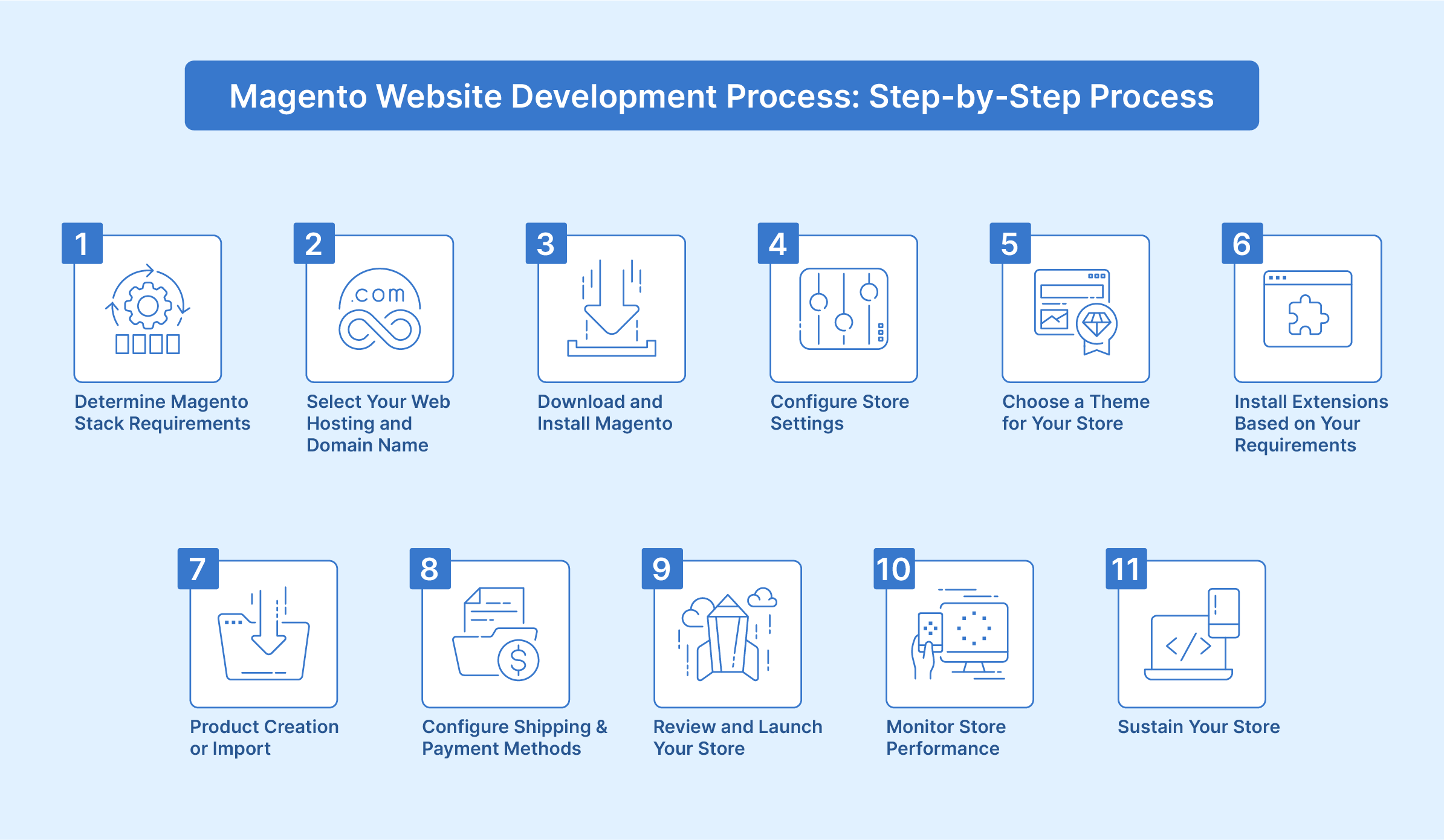 Step-by-step Magento eCommerce website development process