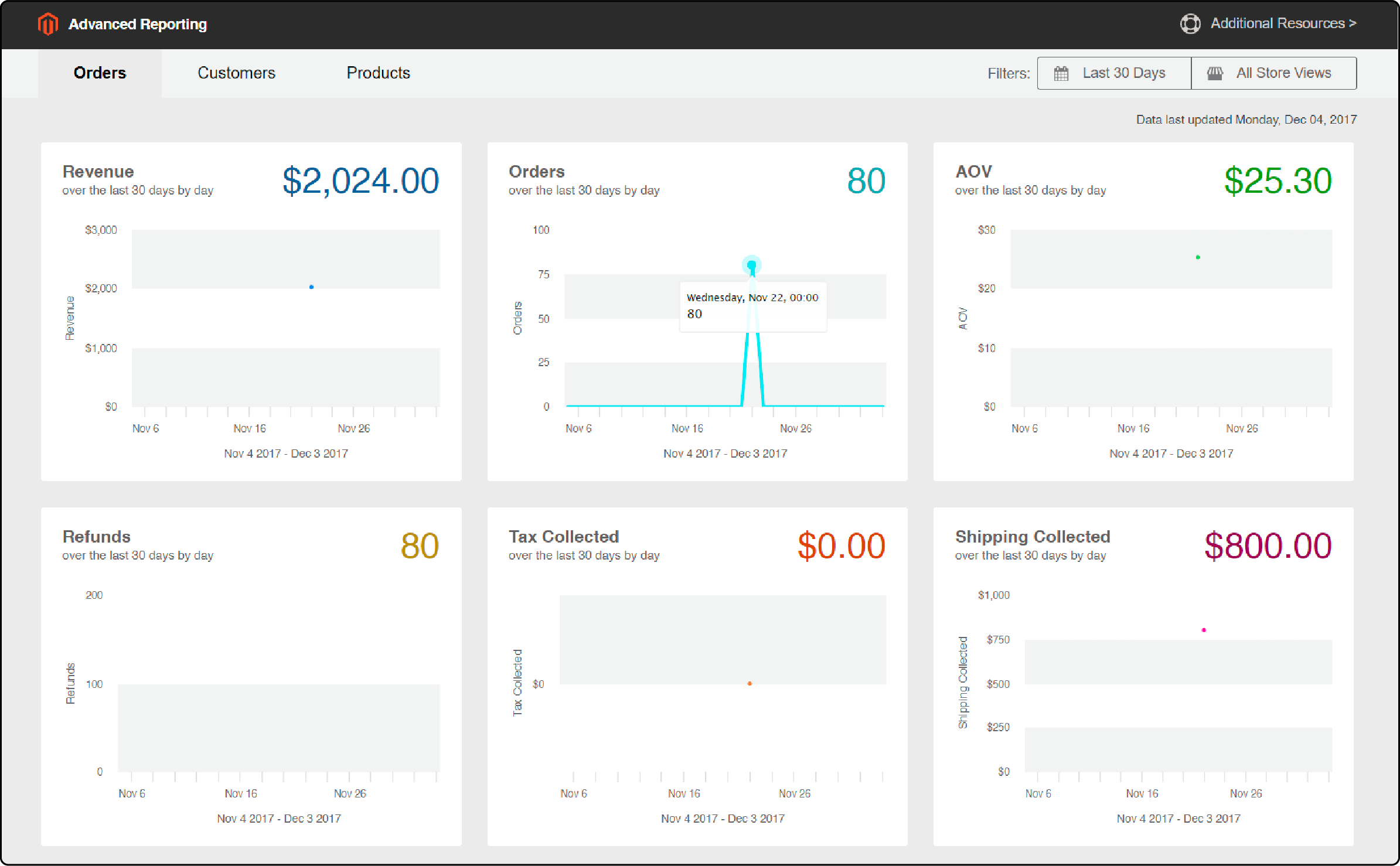 Interface of Magento's advanced analytics reporting tool