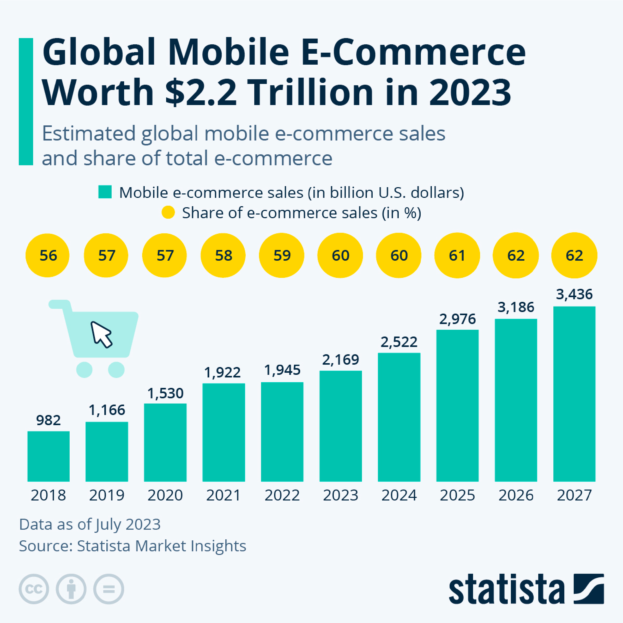 Statista data analysis on mobile ecommerce sales trends