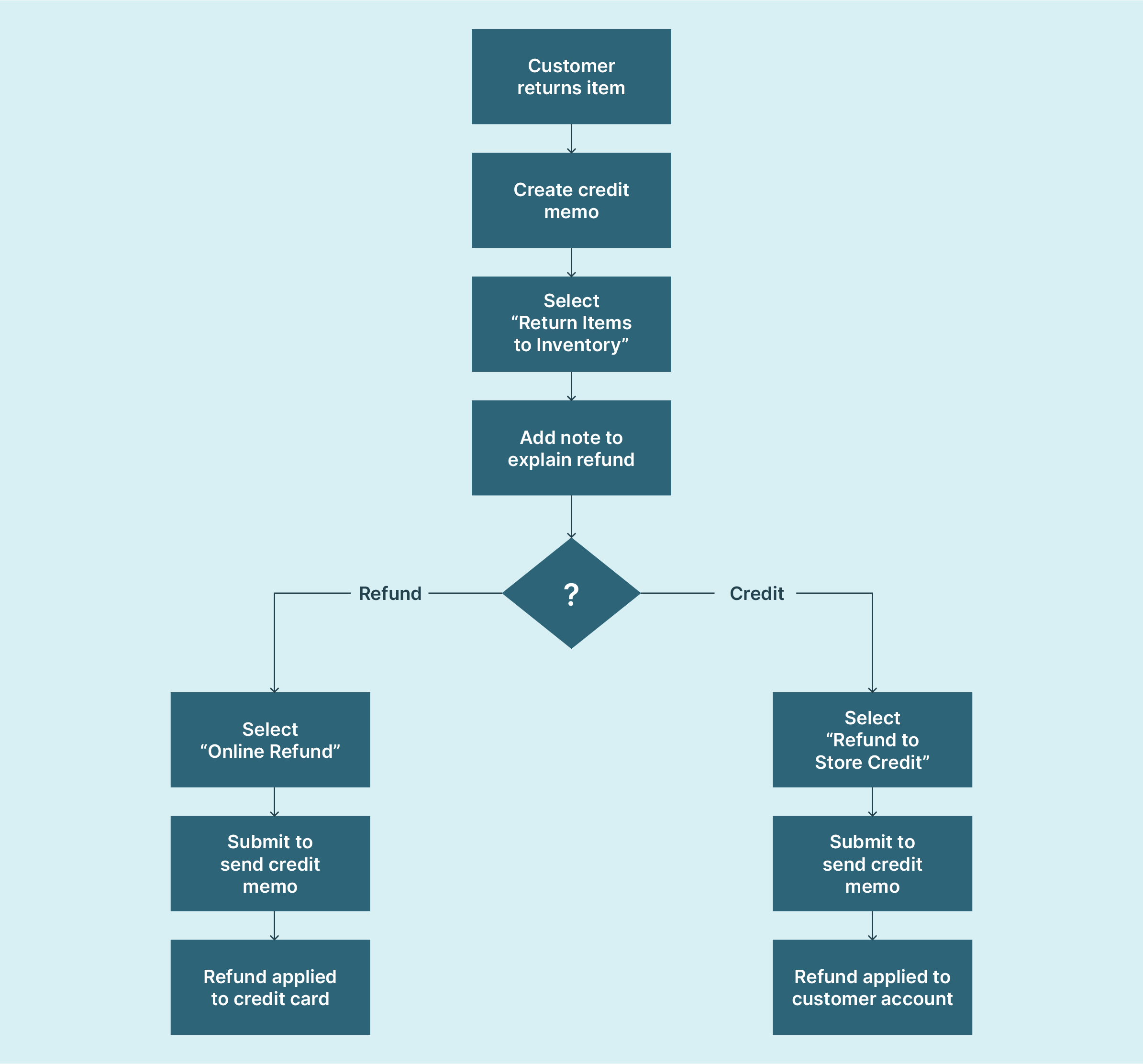 Flowchart showing the RMA and return workflow in Magento