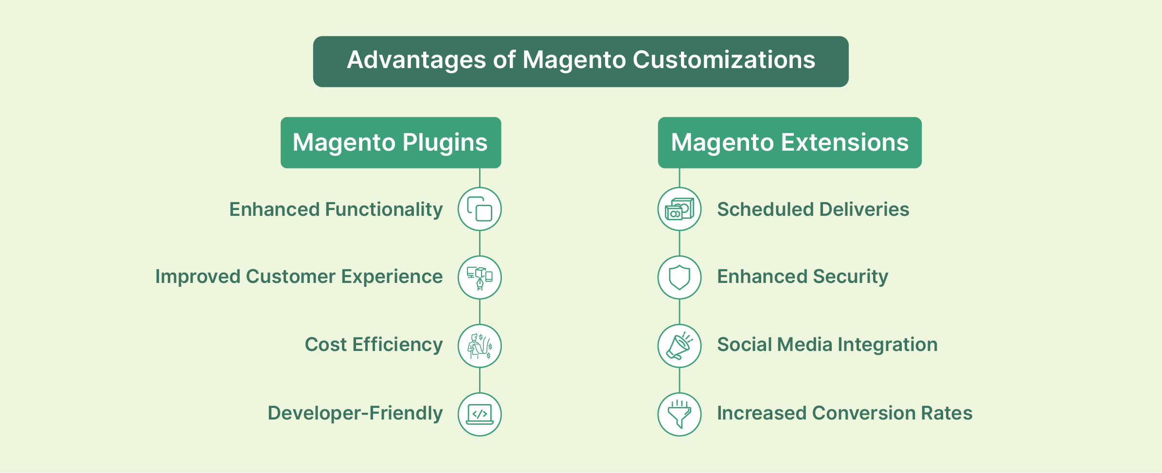 Advantages of Magento plugins and extensions for e-commerce customization