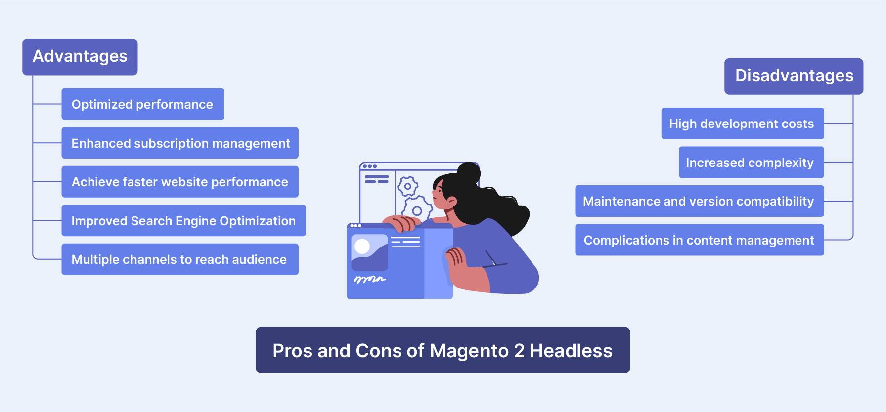 Comparative Analysis of Advantages and Disadvantages of Magento 2 Headless