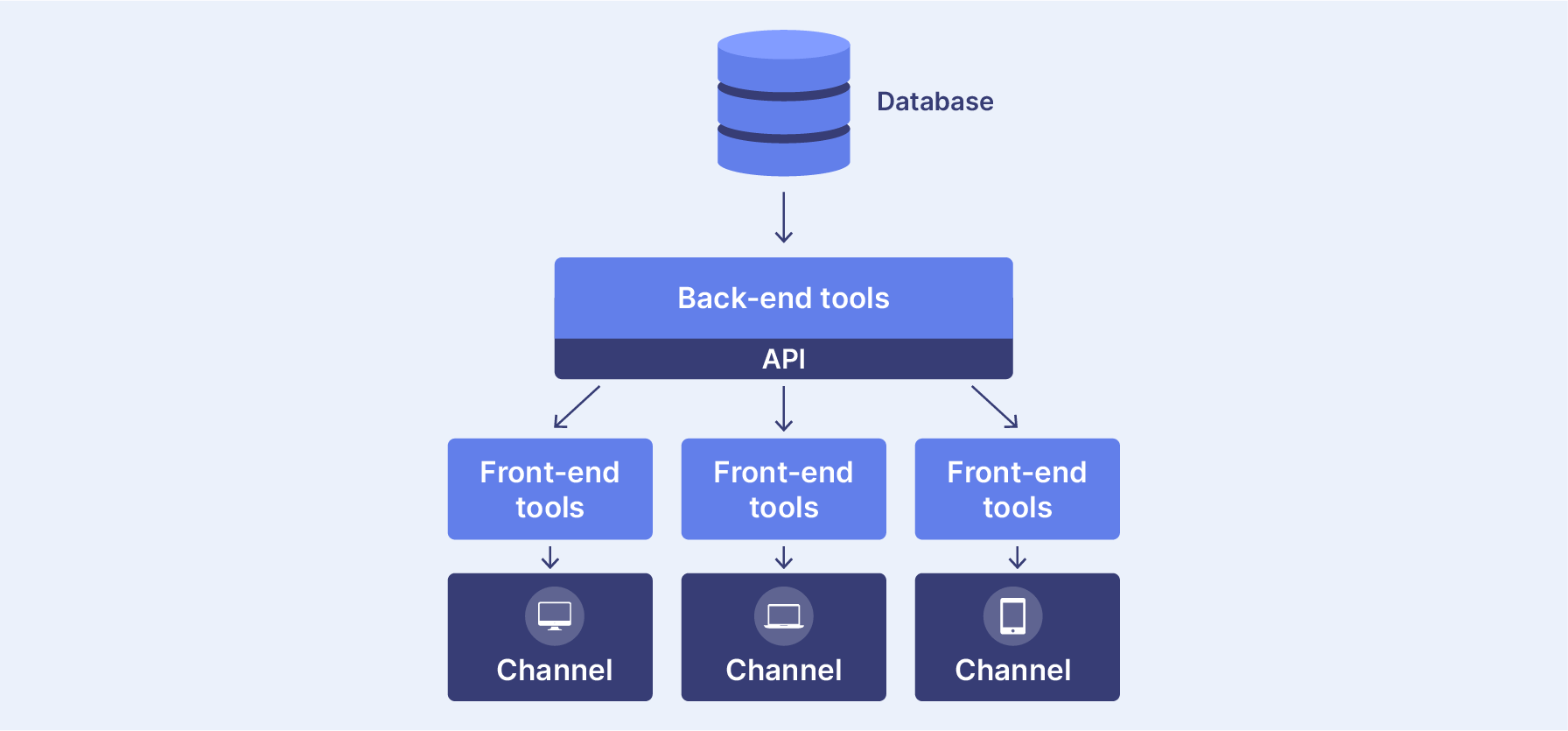 Step-by-Step Process of Magento Headless Implementation Showing Front-end and Back-end Separation