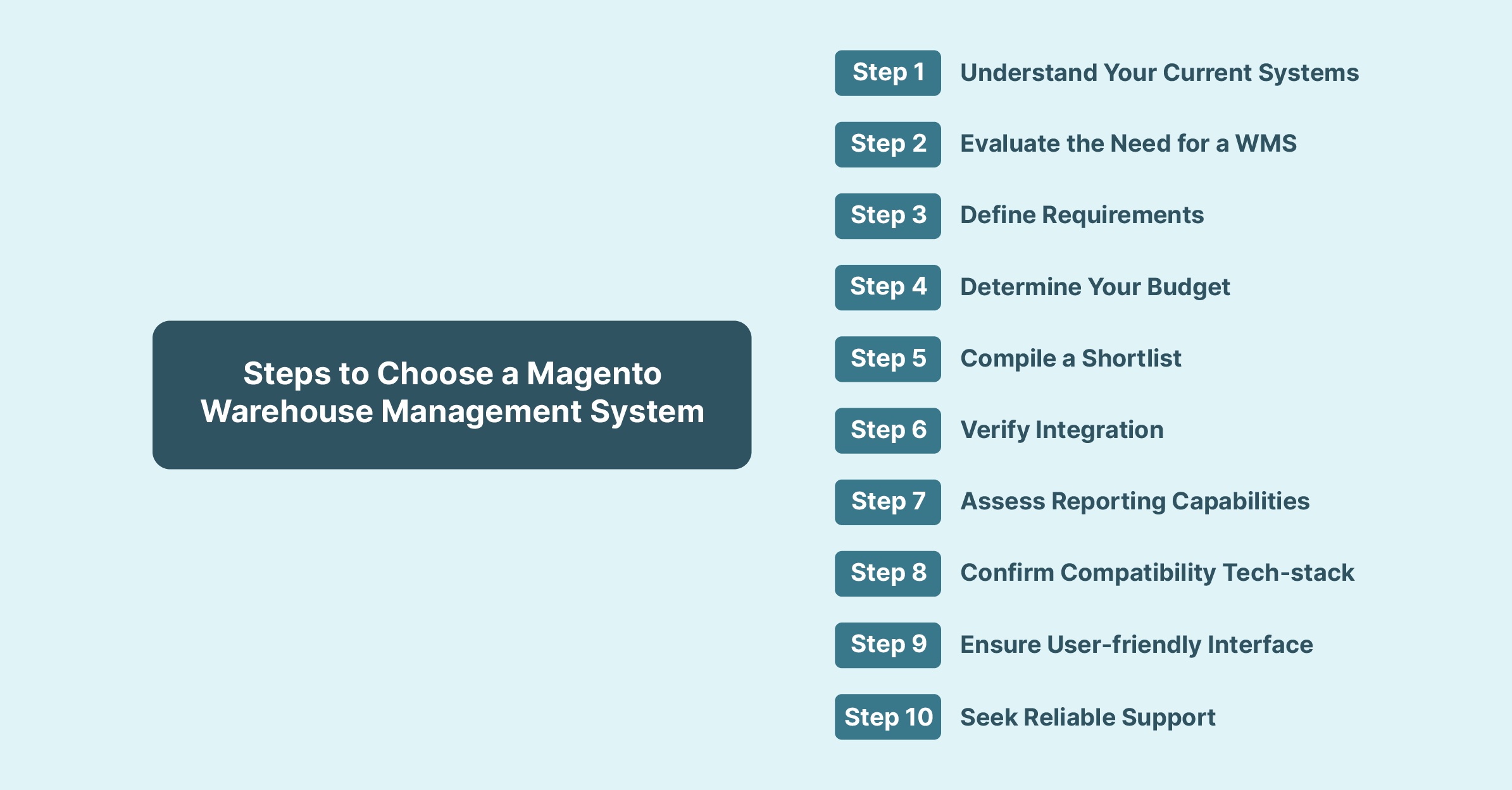 Step-by-step guide to selecting the right Magento Warehouse Management System