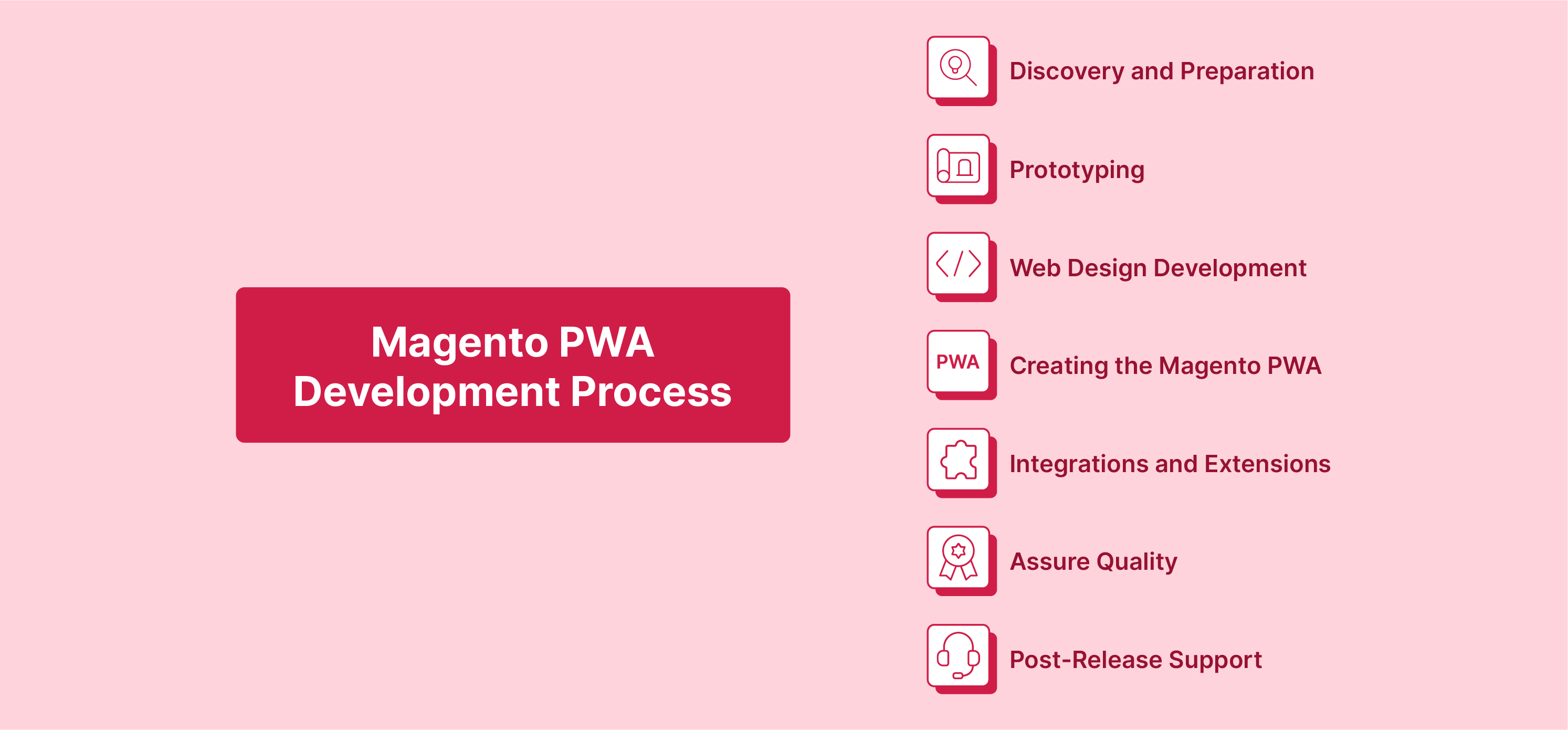 Magento PWA Development Process