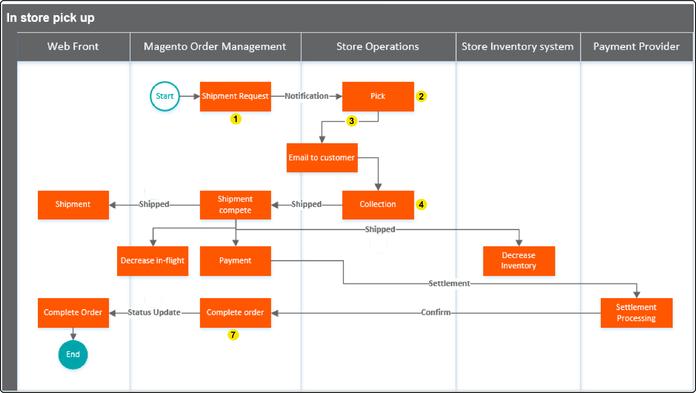 In-store pickup Magento fulfillment