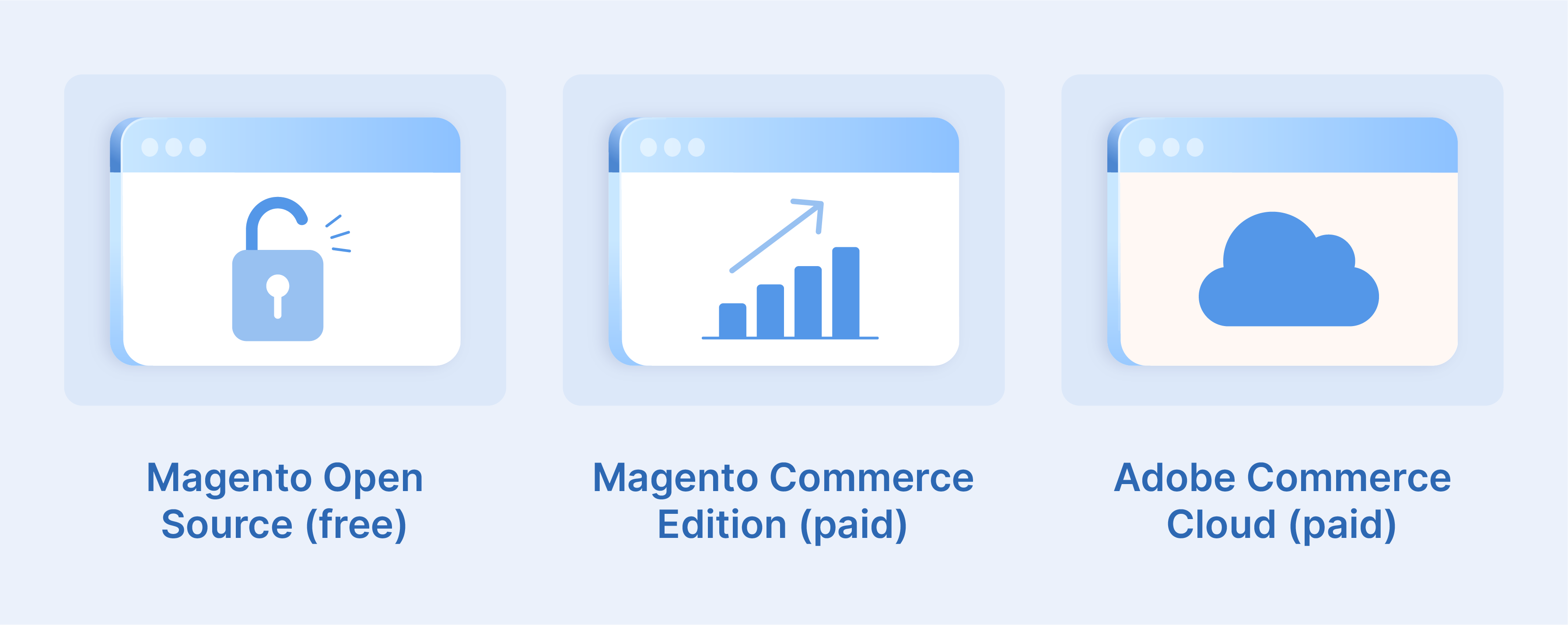Comparison of Magento Editions: Open Source, Commerce, Commerce Cloud